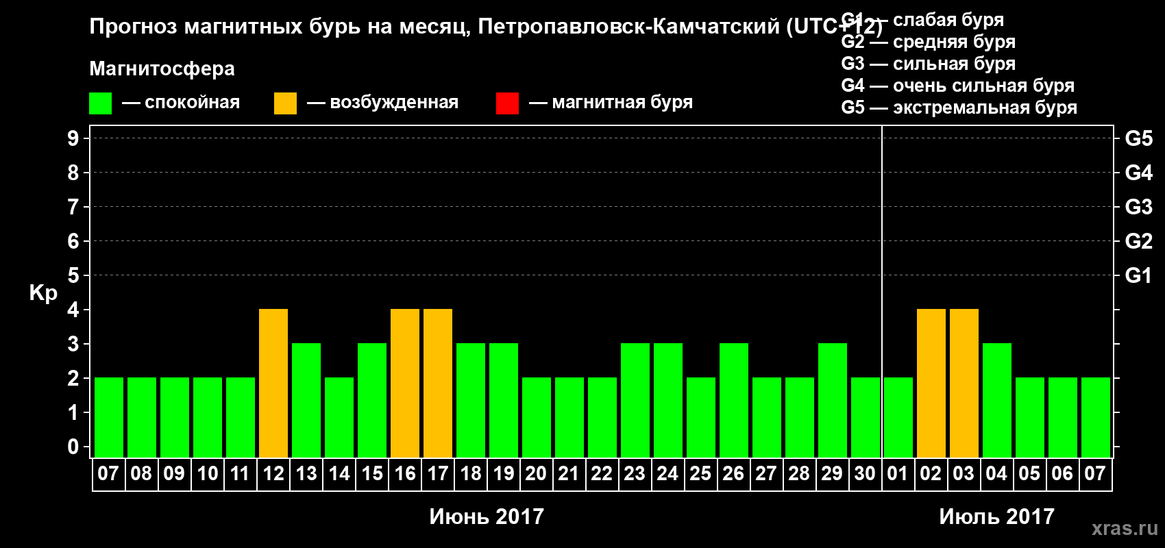 Прогноз максимального суточного геомагнитного индекса Kp на <b>1 месяц</b> (31 день) <b>с 07 июня по 07 июля 2017 г</b>