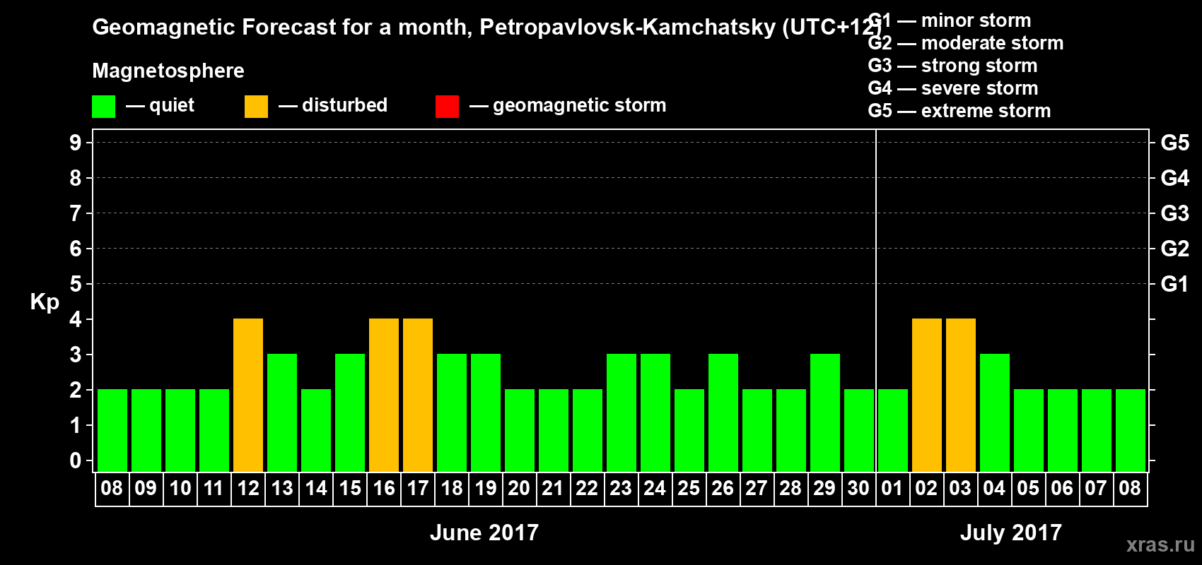 Forecast of the daily maximal value of geomagnetic index Kp for <b>1 month</b> (31 days) <b>from Jun 08, 2017 to Jul 08, 2017</b>