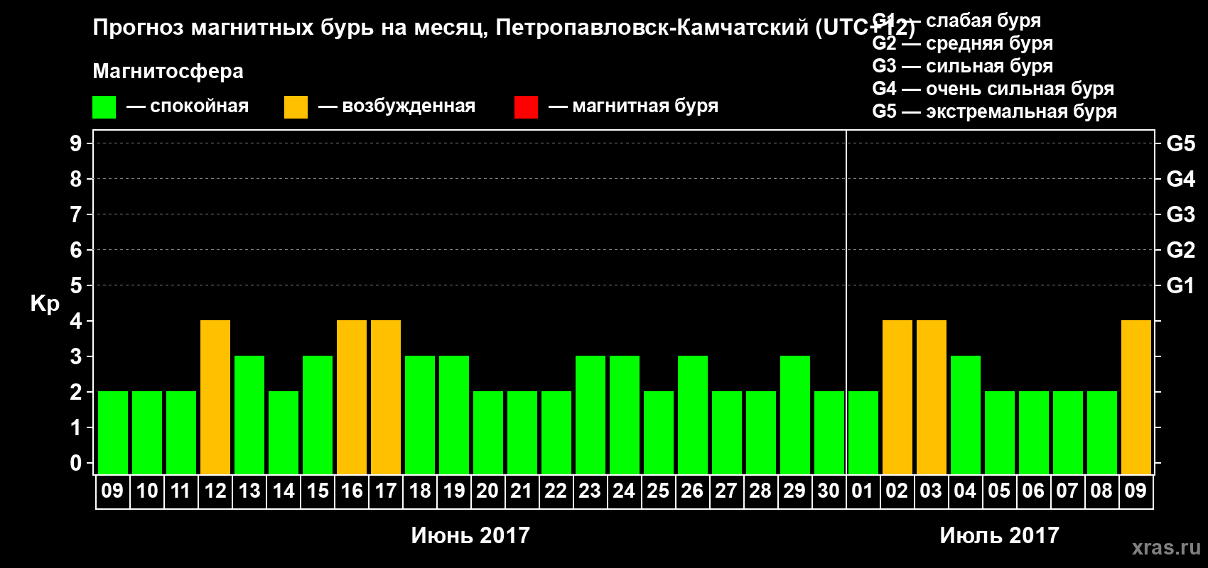 Прогноз максимального суточного геомагнитного индекса Kp на <b>1 месяц</b> (31 день) <b>с 09 июня по 09 июля 2017 г</b>