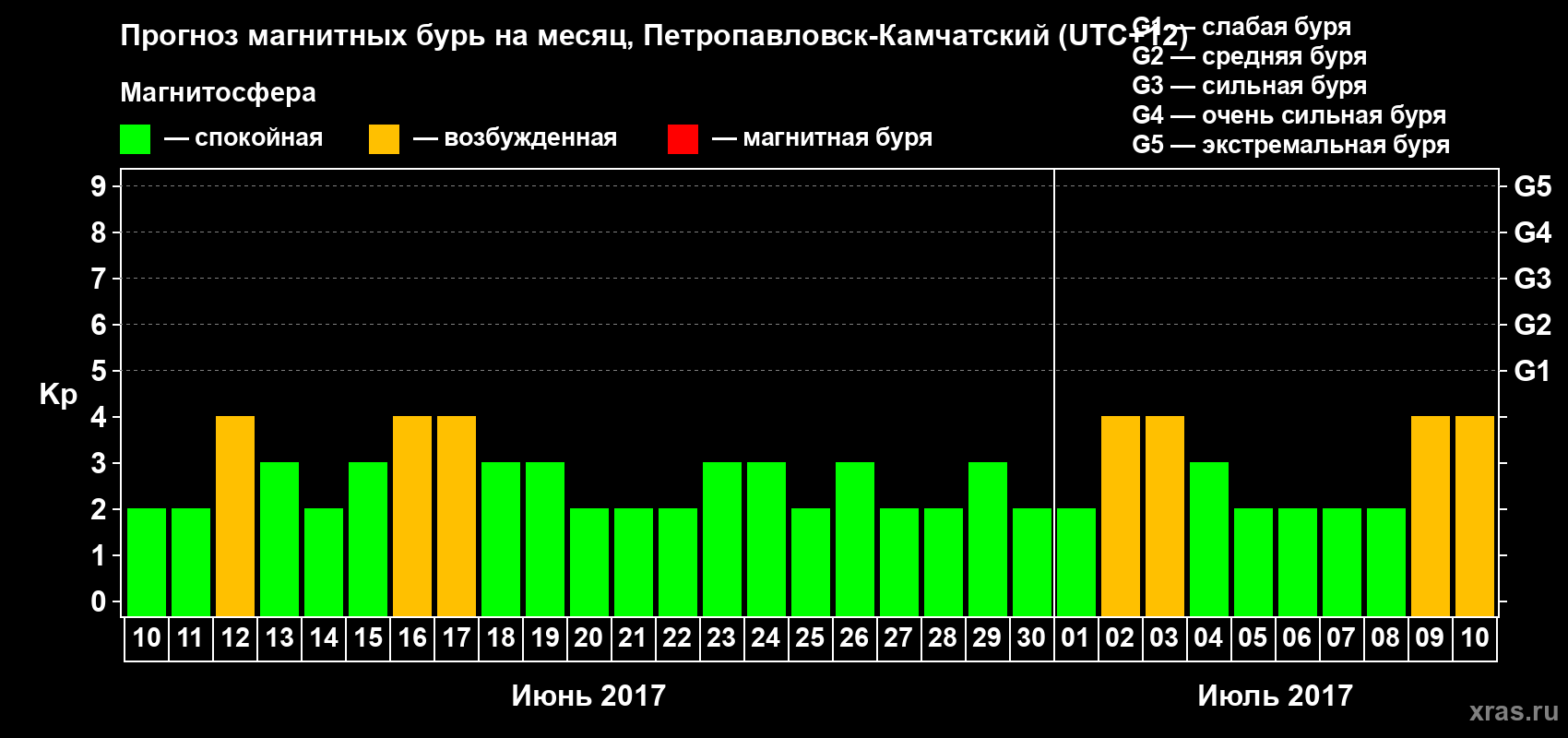 Прогноз максимального суточного геомагнитного индекса Kp на <b>1 месяц</b> (31 день) <b>с 10 июня по 10 июля 2017 г</b>