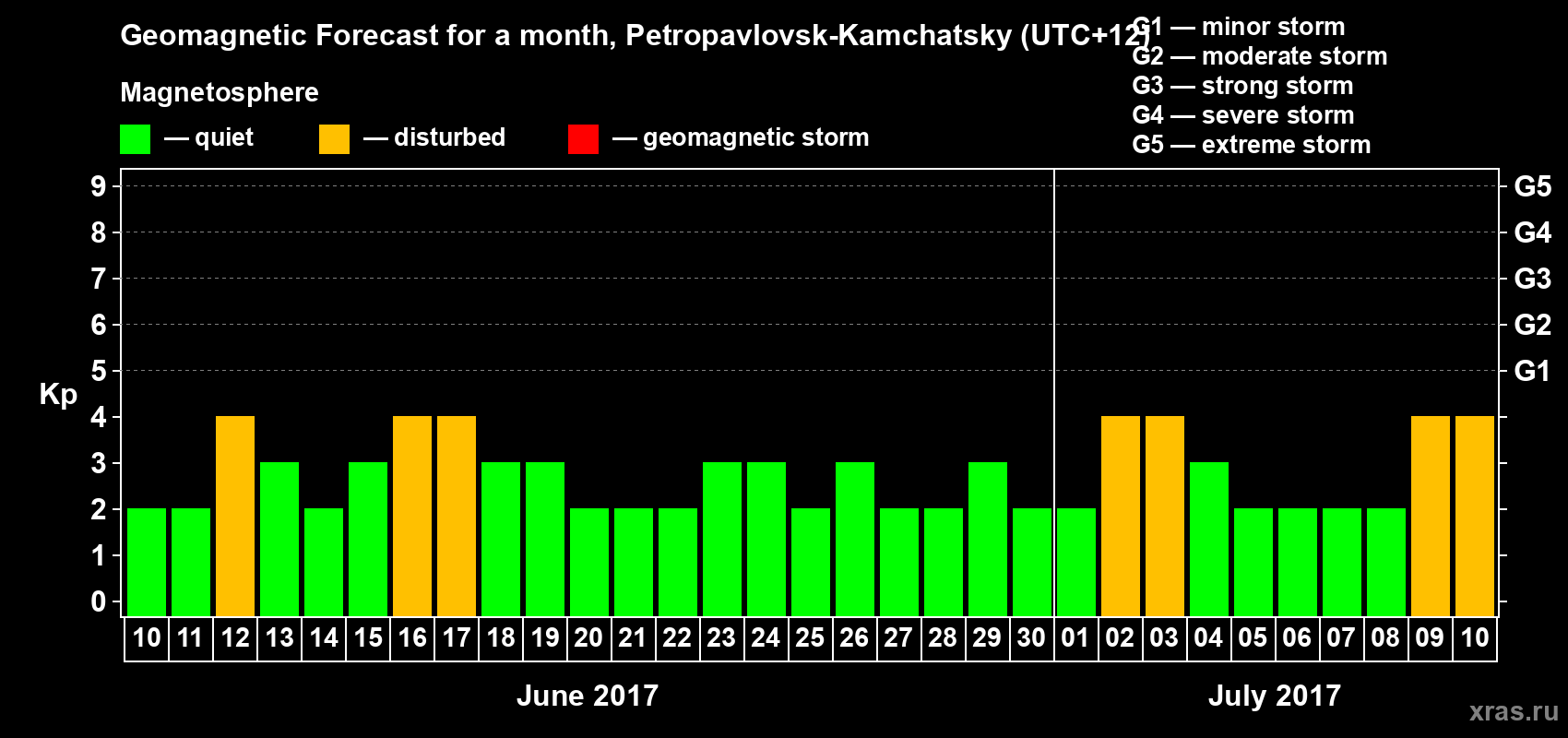 Forecast of the daily maximal value of geomagnetic index Kp for <b>1 month</b> (31 days) <b>from Jun 10, 2017 to Jul 10, 2017</b>