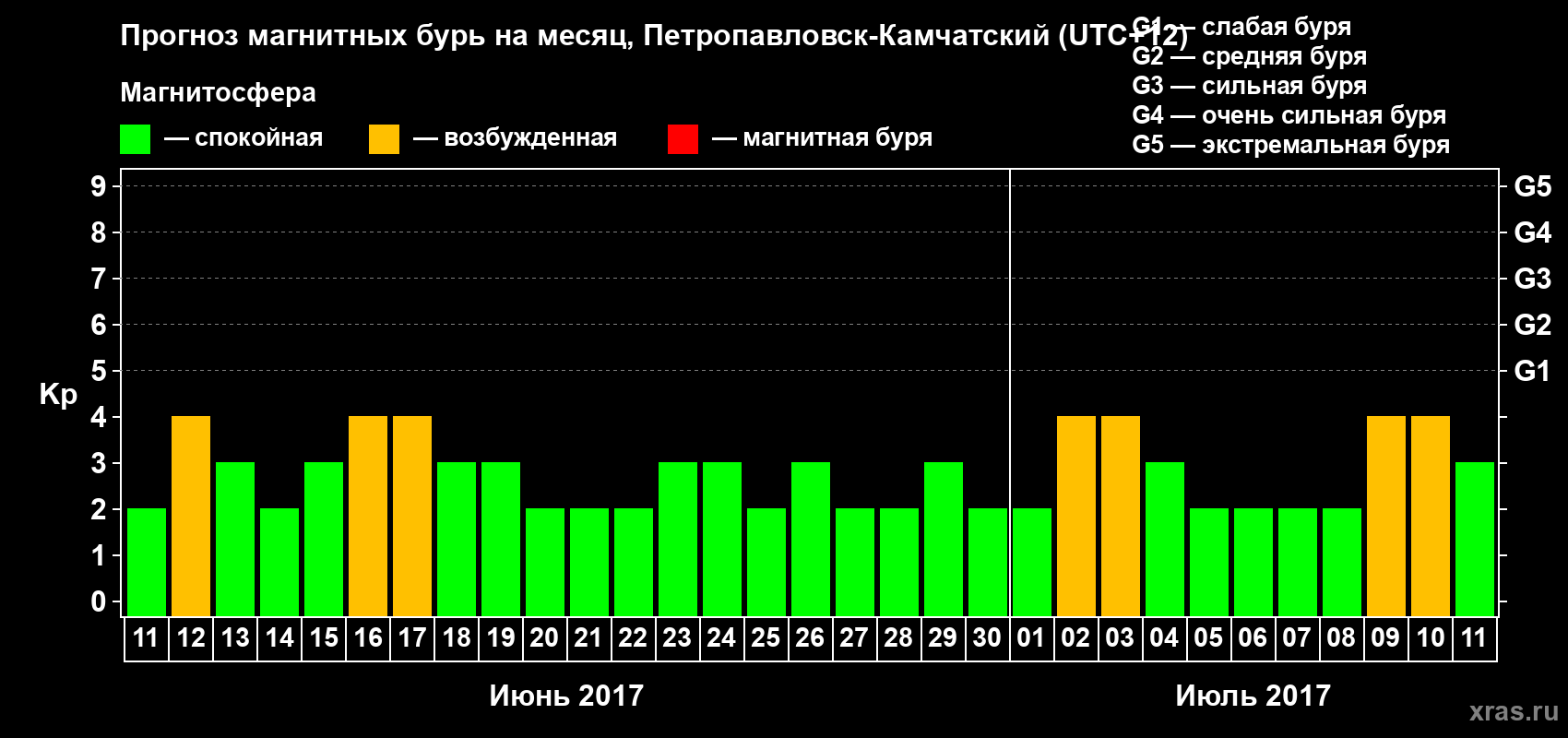 Прогноз максимального суточного геомагнитного индекса Kp на <b>1 месяц</b> (31 день) <b>с 11 июня по 11 июля 2017 г</b>