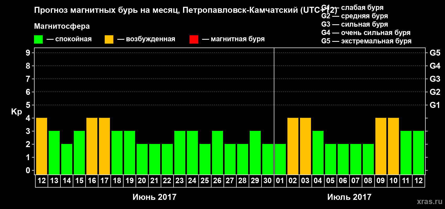 Прогноз максимального суточного геомагнитного индекса Kp на <b>1 месяц</b> (31 день) <b>с 12 июня по 12 июля 2017 г</b>