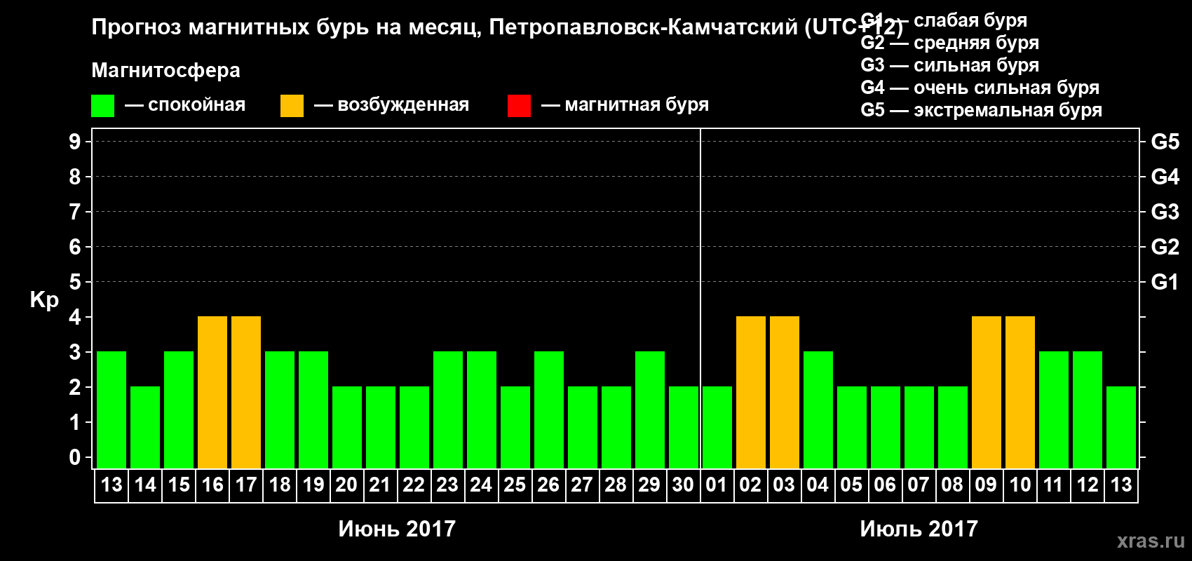 Прогноз максимального суточного геомагнитного индекса Kp на <b>1 месяц</b> (31 день) <b>с 13 июня по 13 июля 2017 г</b>