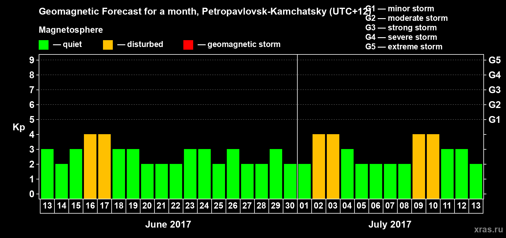Forecast of the daily maximal value of geomagnetic index Kp for <b>1 month</b> (31 days) <b>from Jun 13, 2017 to Jul 13, 2017</b>