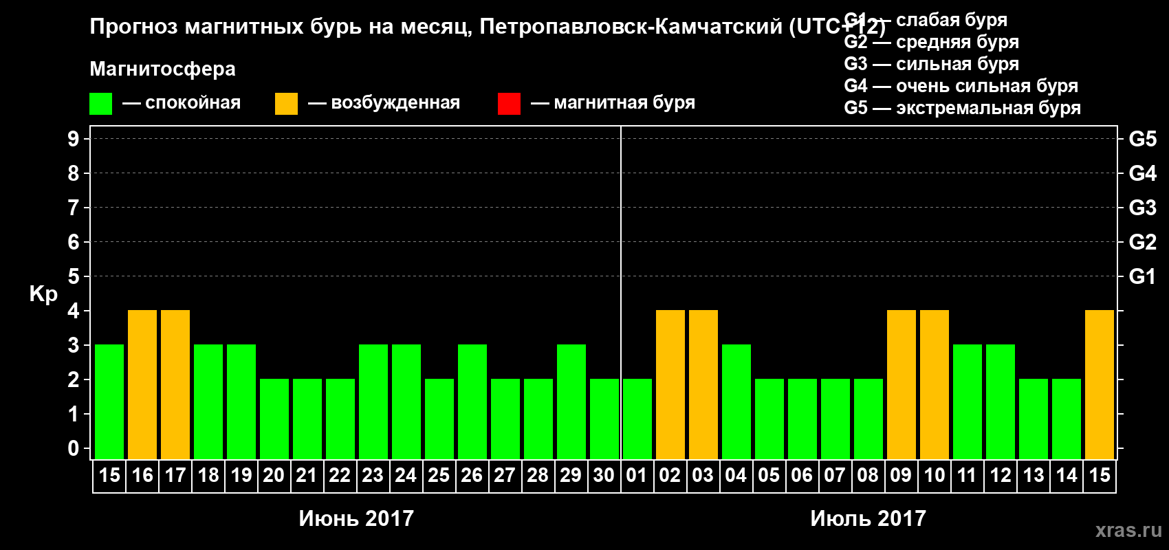 Прогноз максимального суточного геомагнитного индекса Kp на <b>1 месяц</b> (31 день) <b>с 15 июня по 15 июля 2017 г</b>