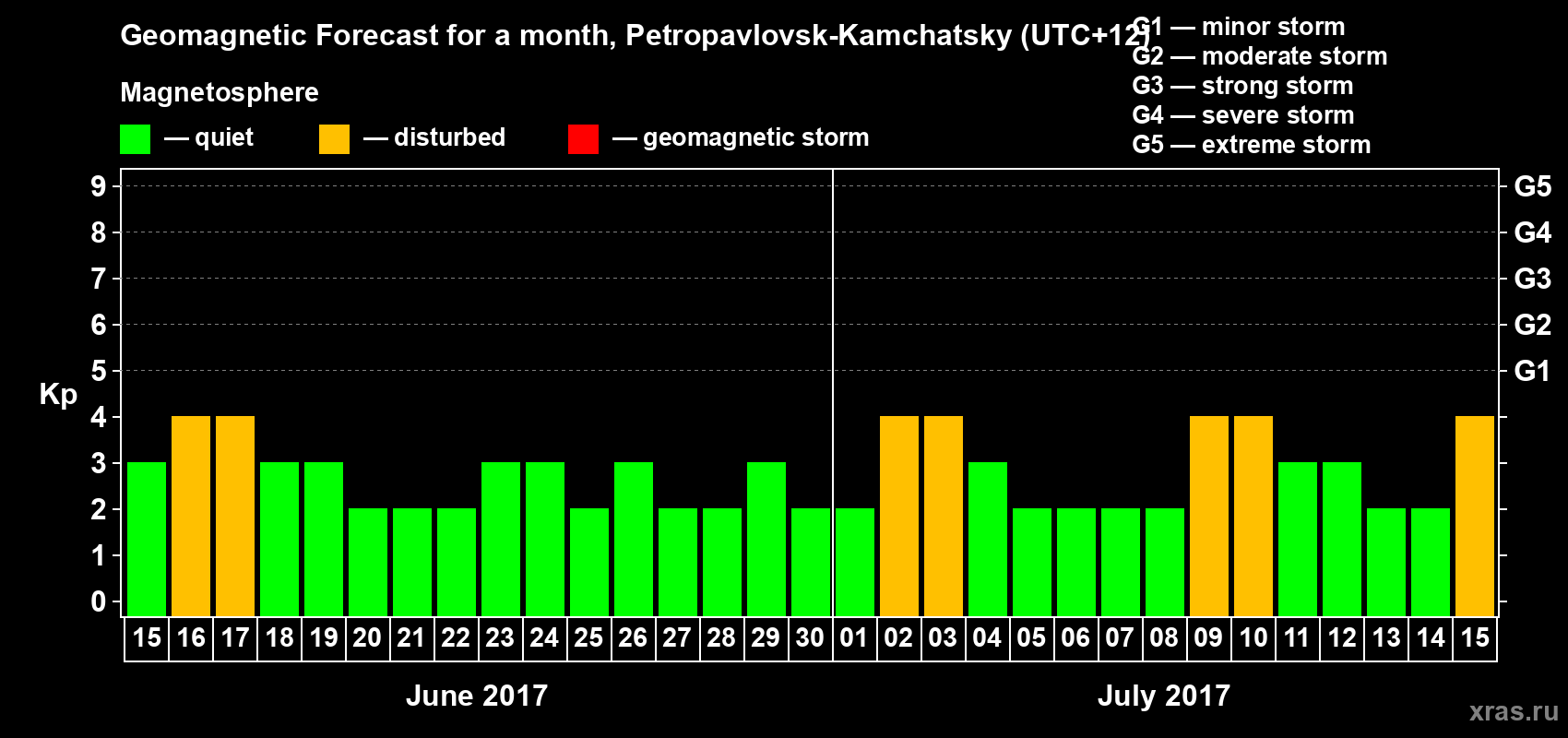 Forecast of the daily maximal value of geomagnetic index Kp for <b>1 month</b> (31 days) <b>from Jun 15, 2017 to Jul 15, 2017</b>