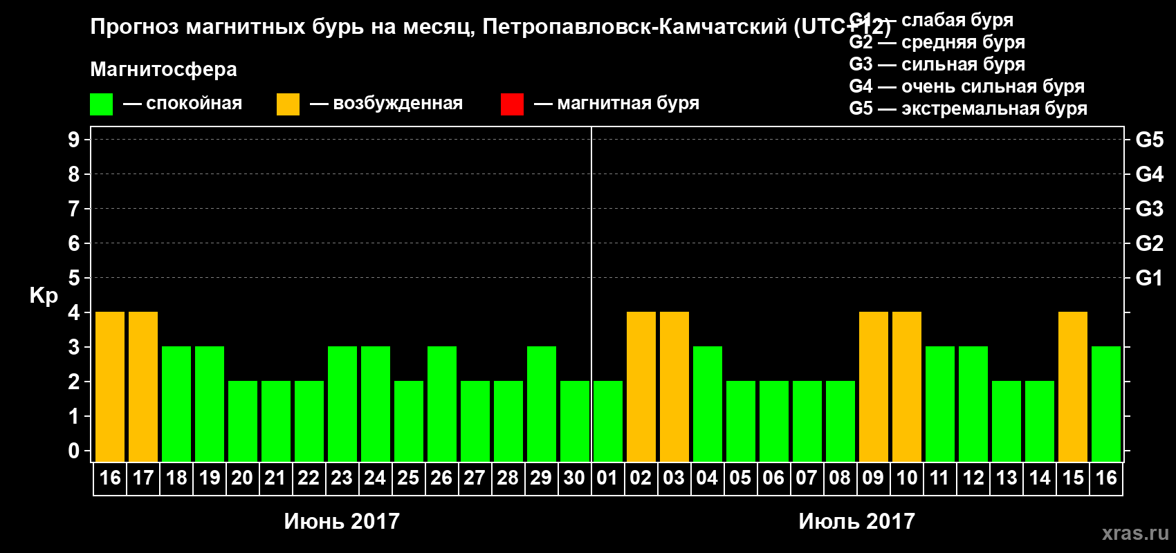 Прогноз максимального суточного геомагнитного индекса Kp на <b>1 месяц</b> (31 день) <b>с 16 июня по 16 июля 2017 г</b>