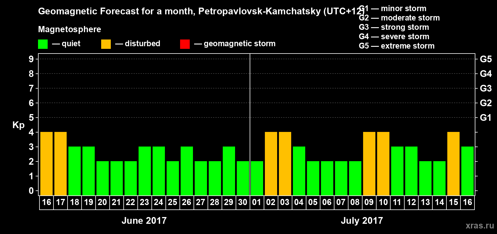 Forecast of the daily maximal value of geomagnetic index Kp for <b>1 month</b> (31 days) <b>from Jun 16, 2017 to Jul 16, 2017</b>