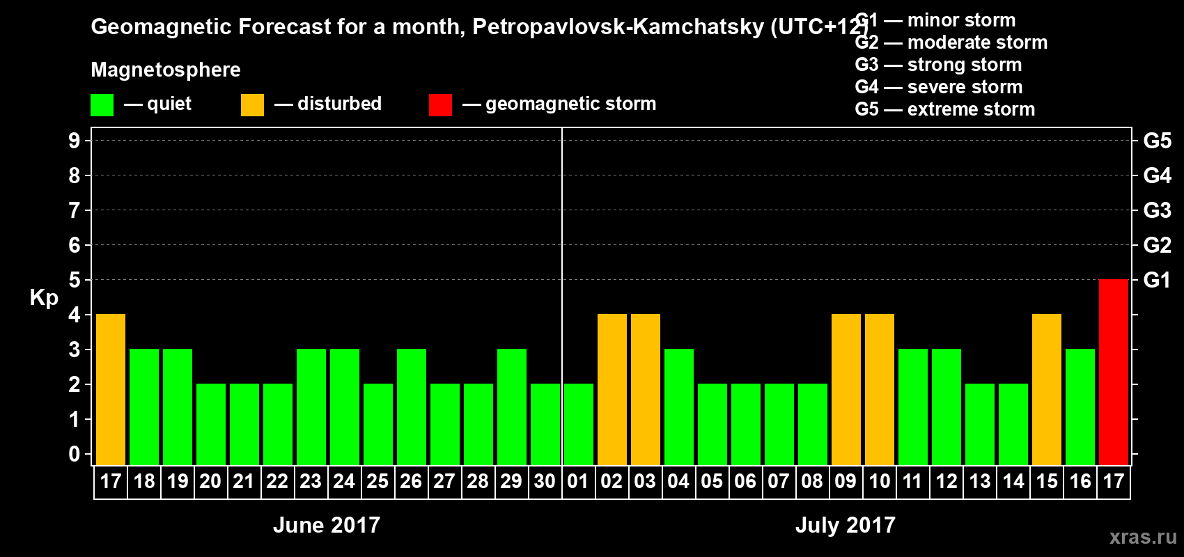 Forecast of the daily maximal value of geomagnetic index Kp for <b>1 month</b> (31 days) <b>from Jun 17, 2017 to Jul 17, 2017</b>