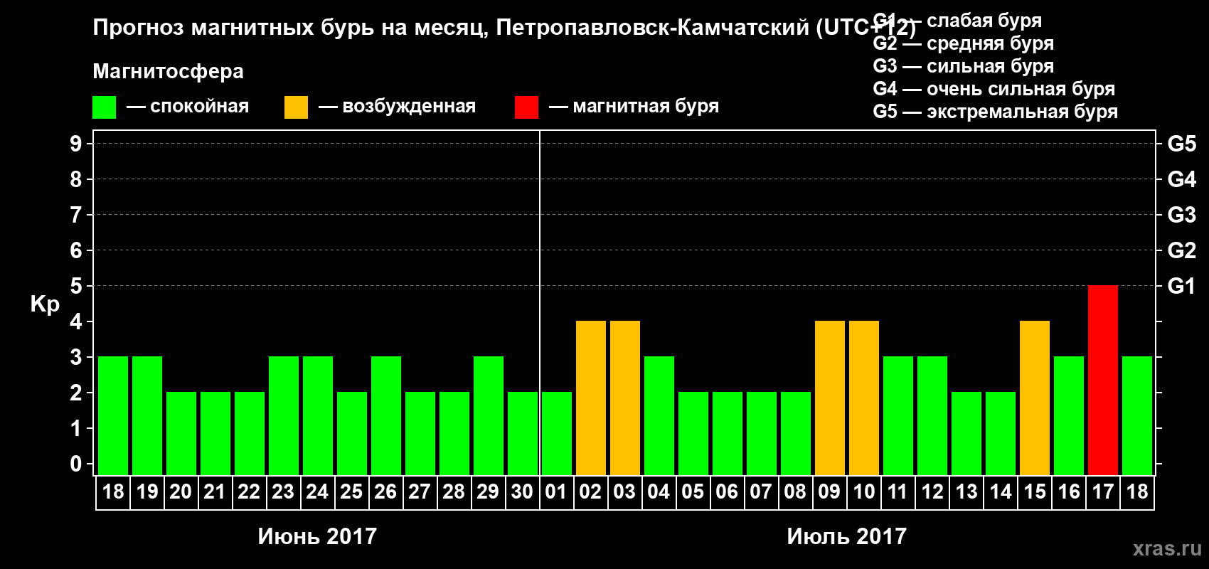 Прогноз максимального суточного геомагнитного индекса Kp на <b>1 месяц</b> (31 день) <b>с 18 июня по 18 июля 2017 г</b>