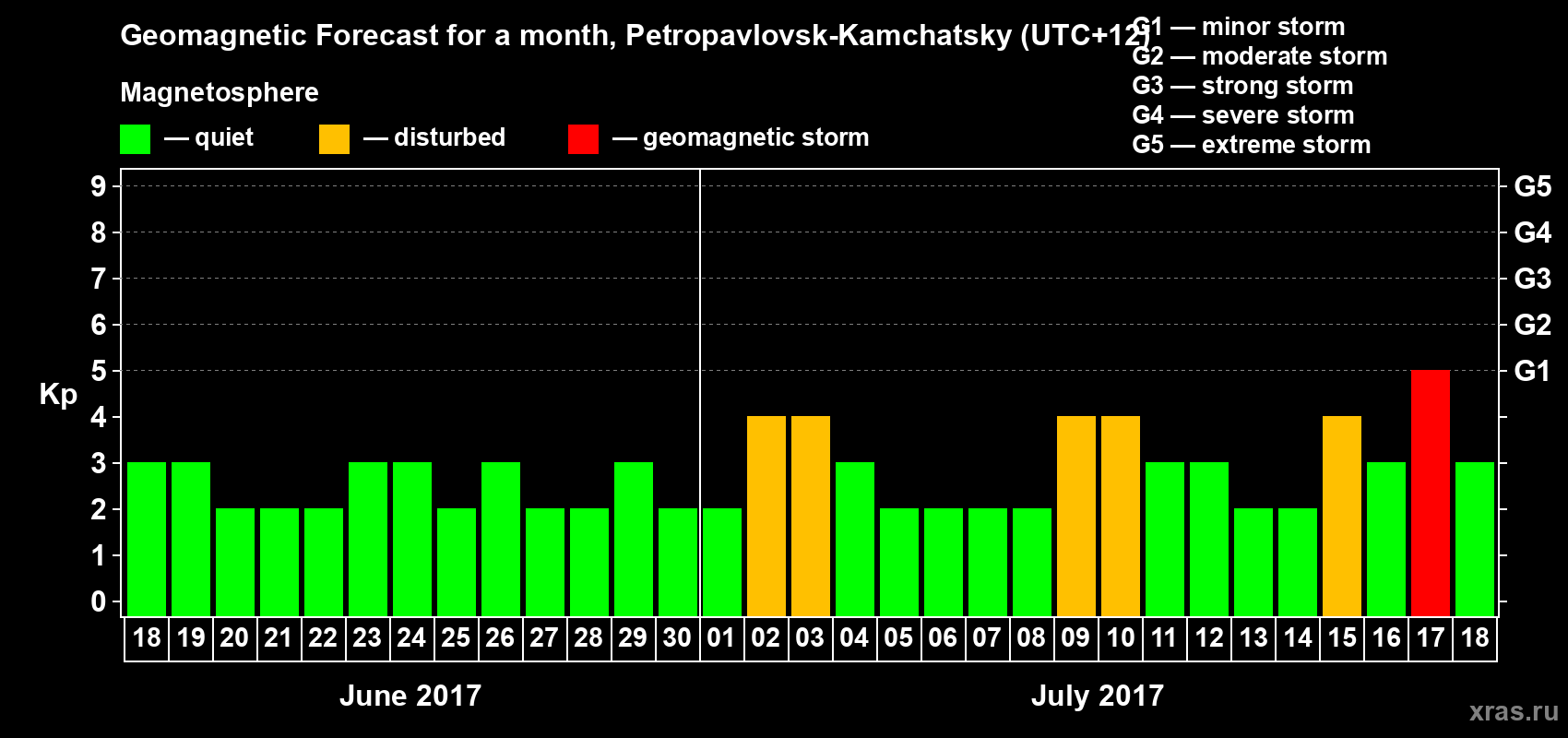 Forecast of the daily maximal value of geomagnetic index Kp for <b>1 month</b> (31 days) <b>from Jun 18, 2017 to Jul 18, 2017</b>