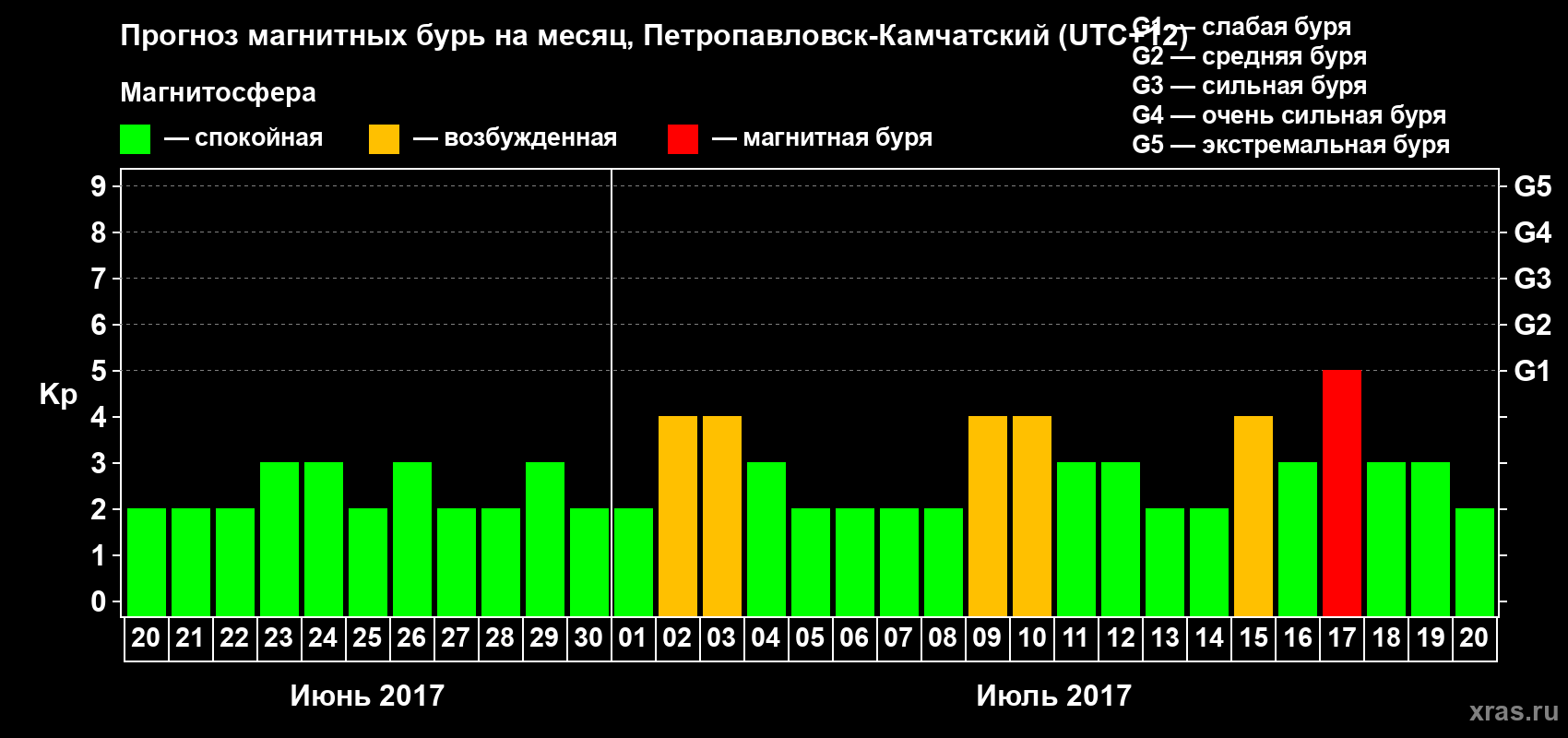 Прогноз максимального суточного геомагнитного индекса Kp на <b>1 месяц</b> (31 день) <b>с 20 июня по 20 июля 2017 г</b>