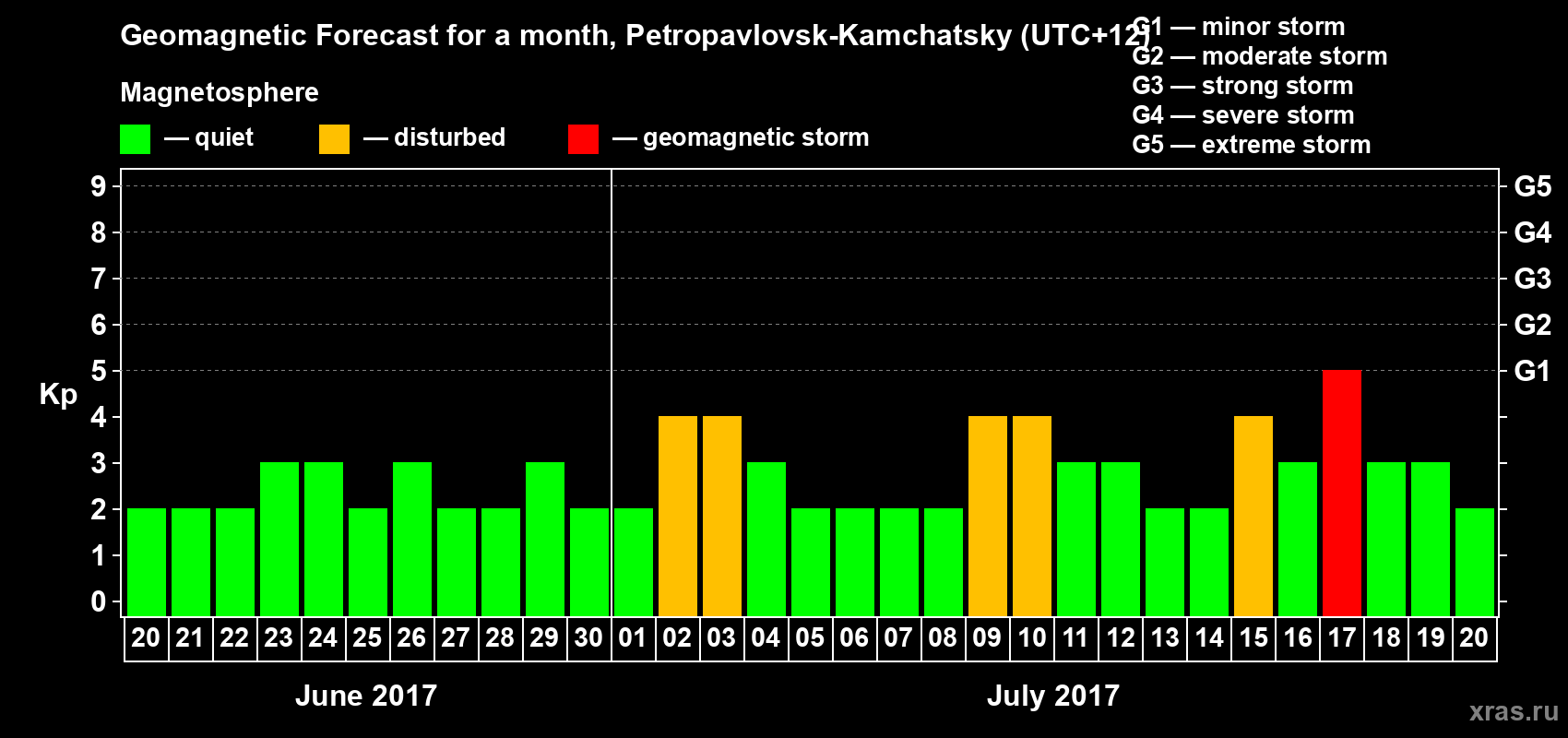 Forecast of the daily maximal value of geomagnetic index Kp for <b>1 month</b> (31 days) <b>from Jun 20, 2017 to Jul 20, 2017</b>