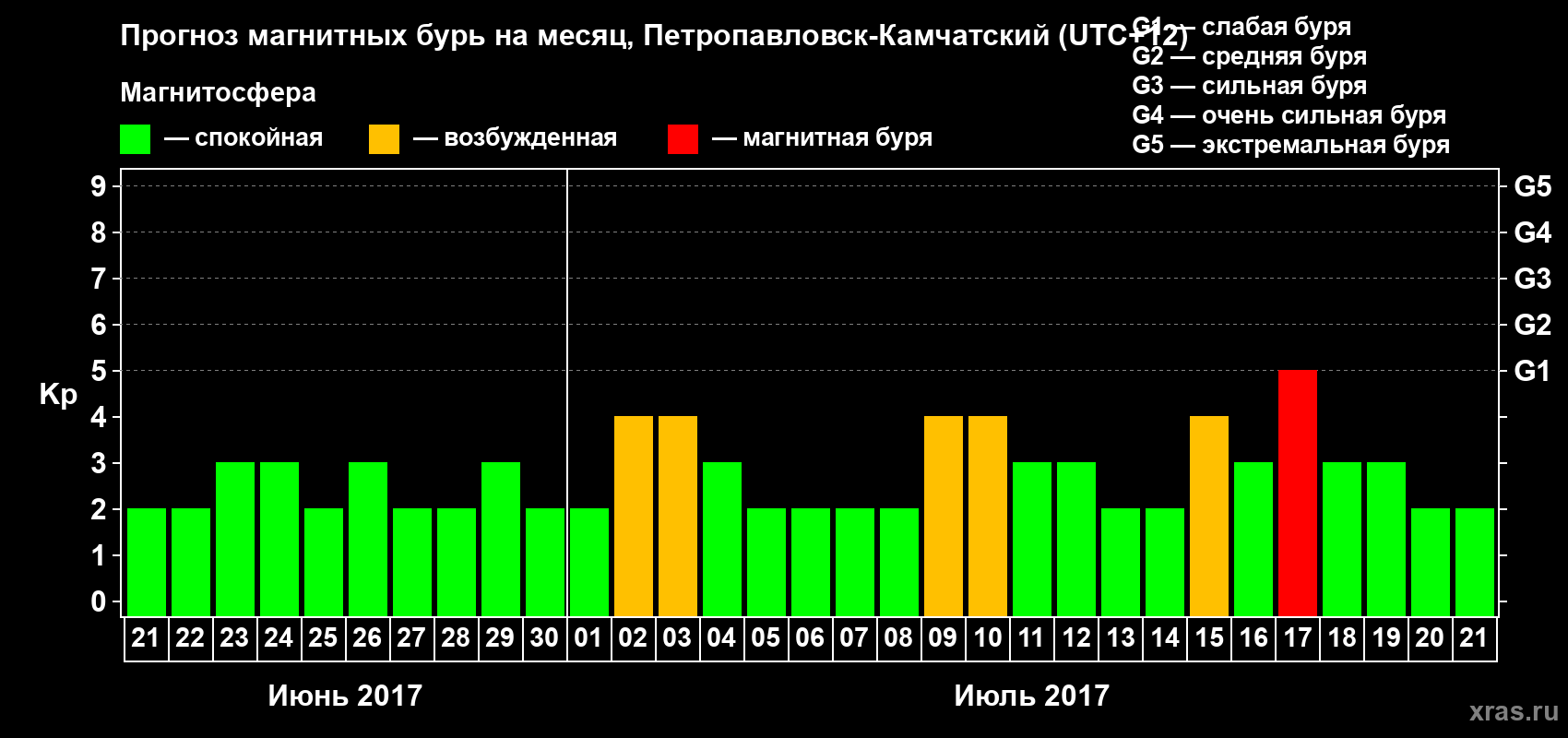 Прогноз максимального суточного геомагнитного индекса Kp на <b>1 месяц</b> (31 день) <b>с 21 июня по 21 июля 2017 г</b>