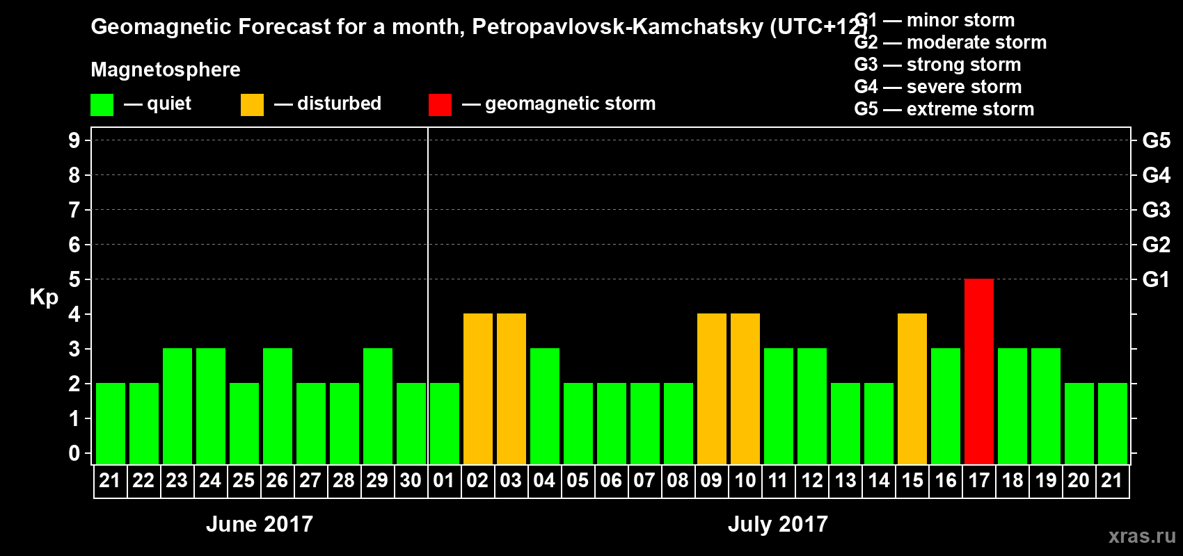 Forecast of the daily maximal value of geomagnetic index Kp for <b>1 month</b> (31 days) <b>from Jun 21, 2017 to Jul 21, 2017</b>