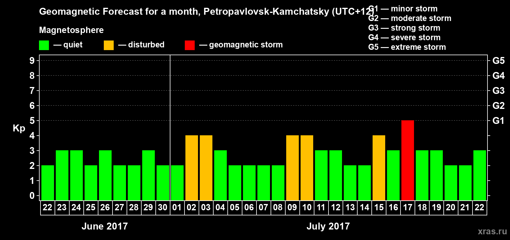 Forecast of the daily maximal value of geomagnetic index Kp for <b>1 month</b> (31 days) <b>from Jun 22, 2017 to Jul 22, 2017</b>