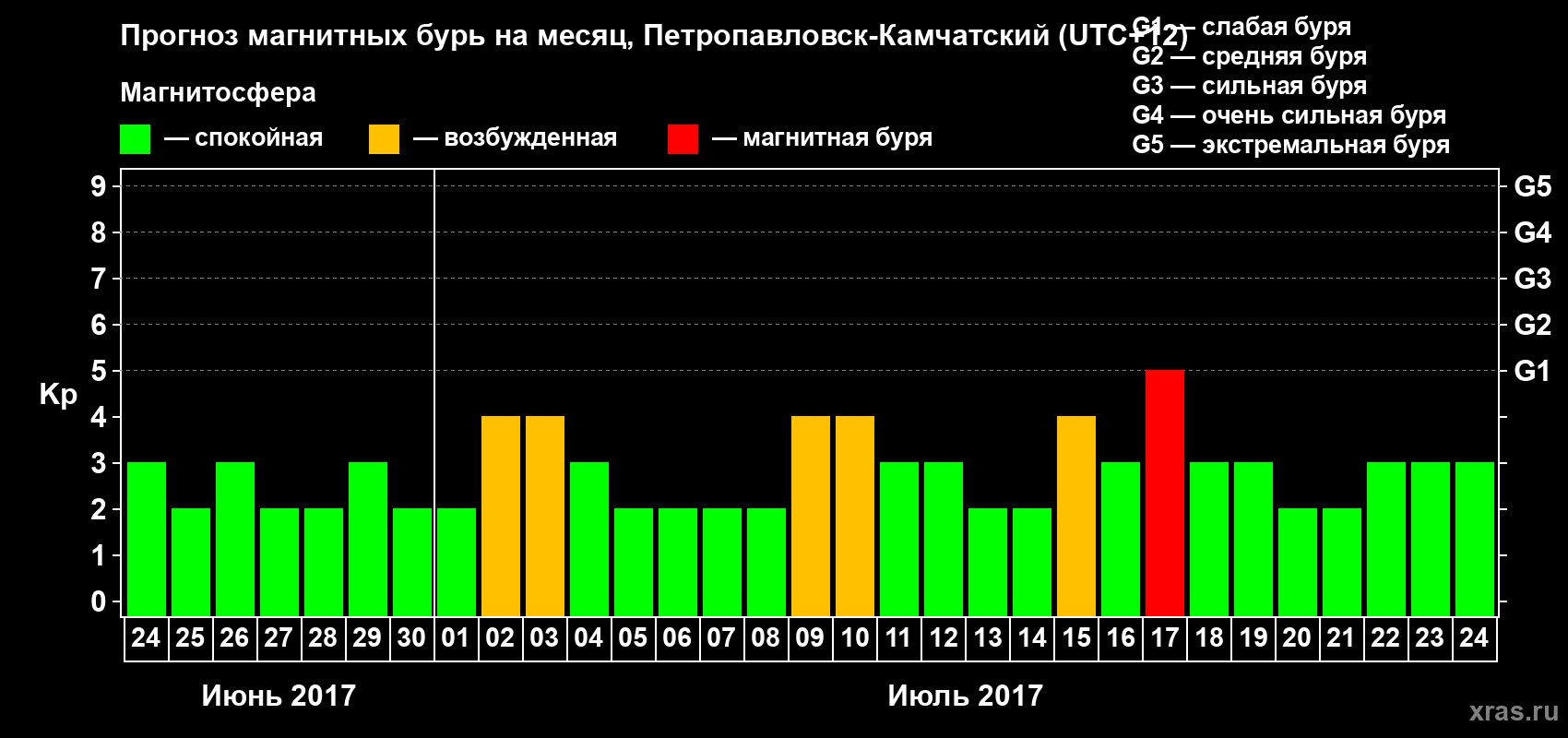 Прогноз максимального суточного геомагнитного индекса Kp на <b>1 месяц</b> (31 день) <b>с 24 июня по 24 июля 2017 г</b>