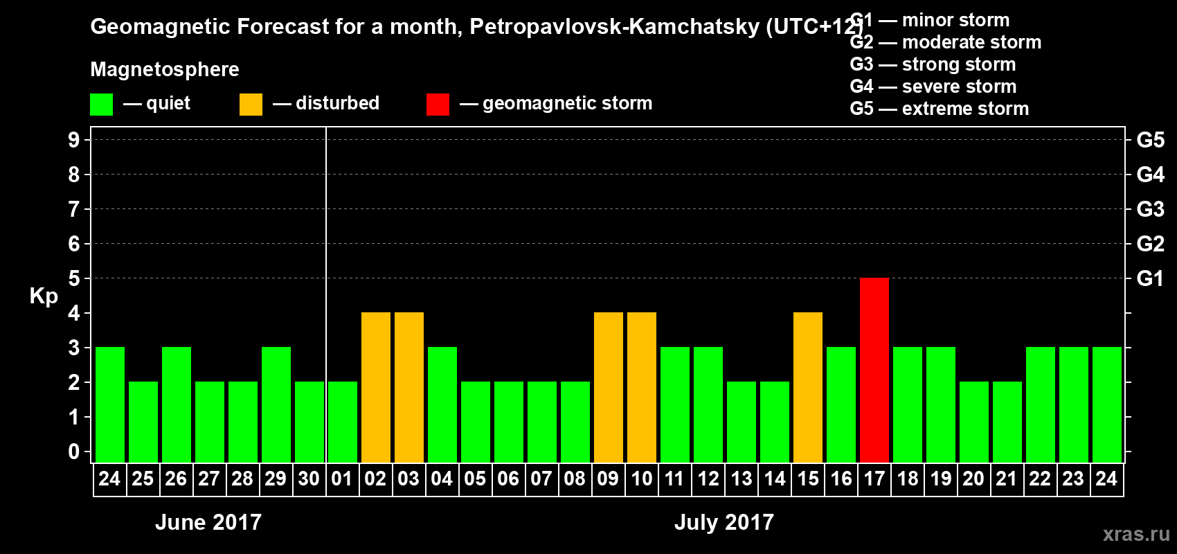 Forecast of the daily maximal value of geomagnetic index Kp for <b>1 month</b> (31 days) <b>from Jun 24, 2017 to Jul 24, 2017</b>