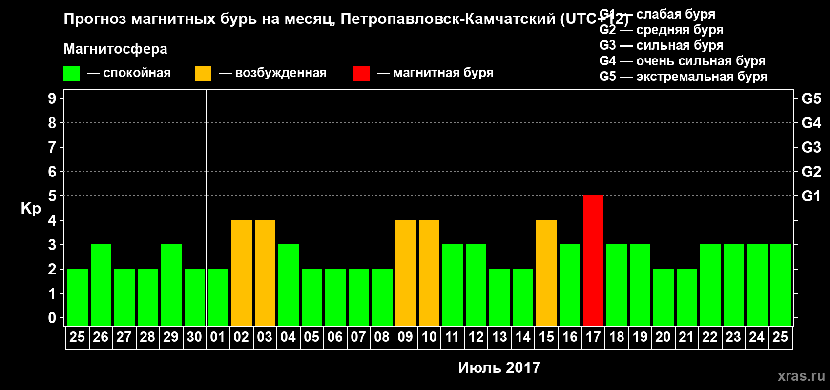 Прогноз максимального суточного геомагнитного индекса Kp на <b>1 месяц</b> (31 день) <b>с 25 июня по 25 июля 2017 г</b>
