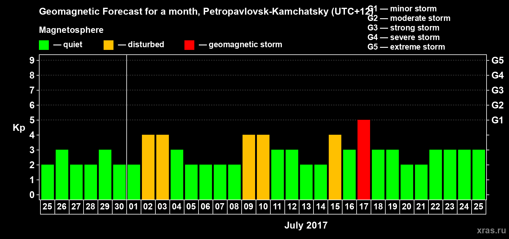 Forecast of the daily maximal value of geomagnetic index Kp for <b>1 month</b> (31 days) <b>from Jun 25, 2017 to Jul 25, 2017</b>