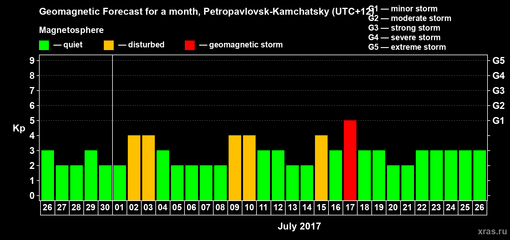Forecast of the daily maximal value of geomagnetic index Kp for <b>1 month</b> (31 days) <b>from Jun 26, 2017 to Jul 26, 2017</b>