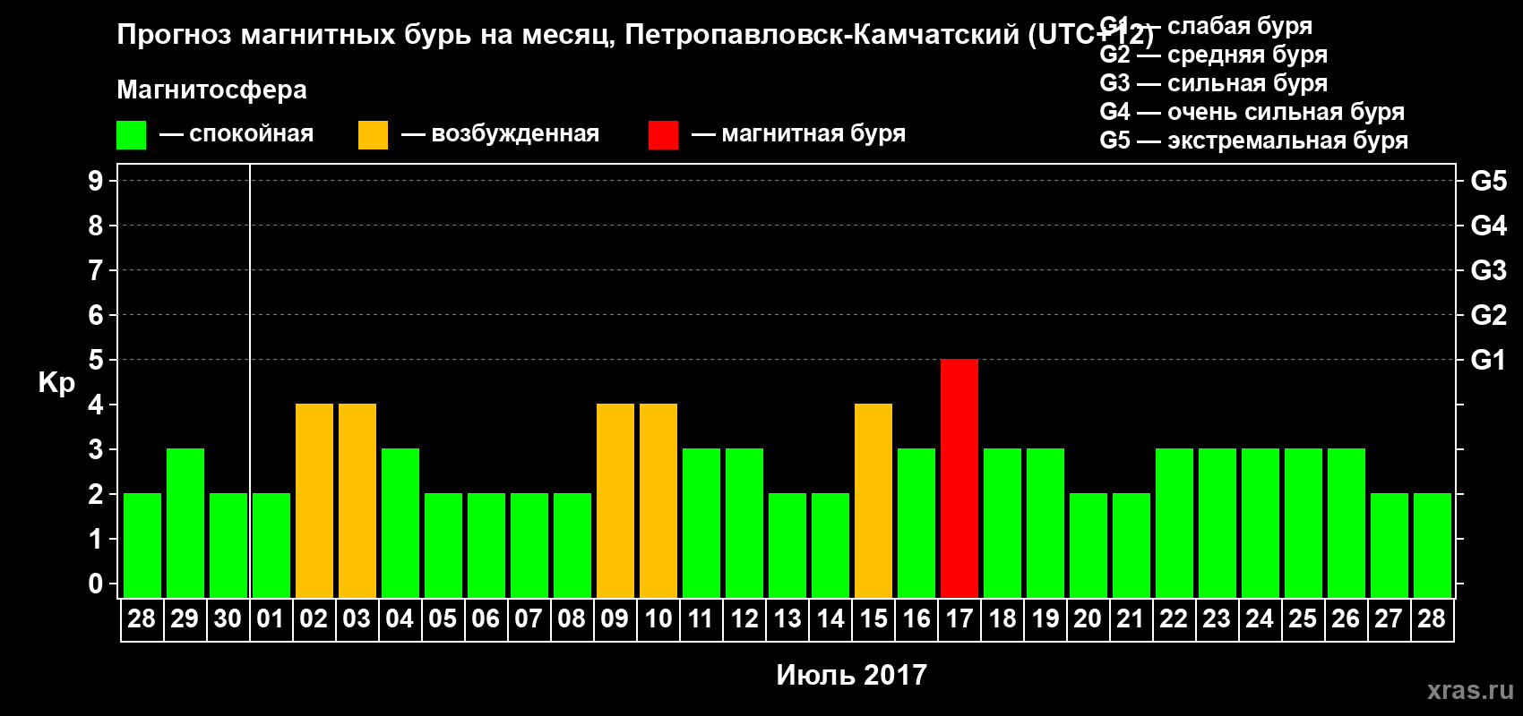 Прогноз максимального суточного геомагнитного индекса Kp на <b>1 месяц</b> (31 день) <b>с 28 июня по 28 июля 2017 г</b>