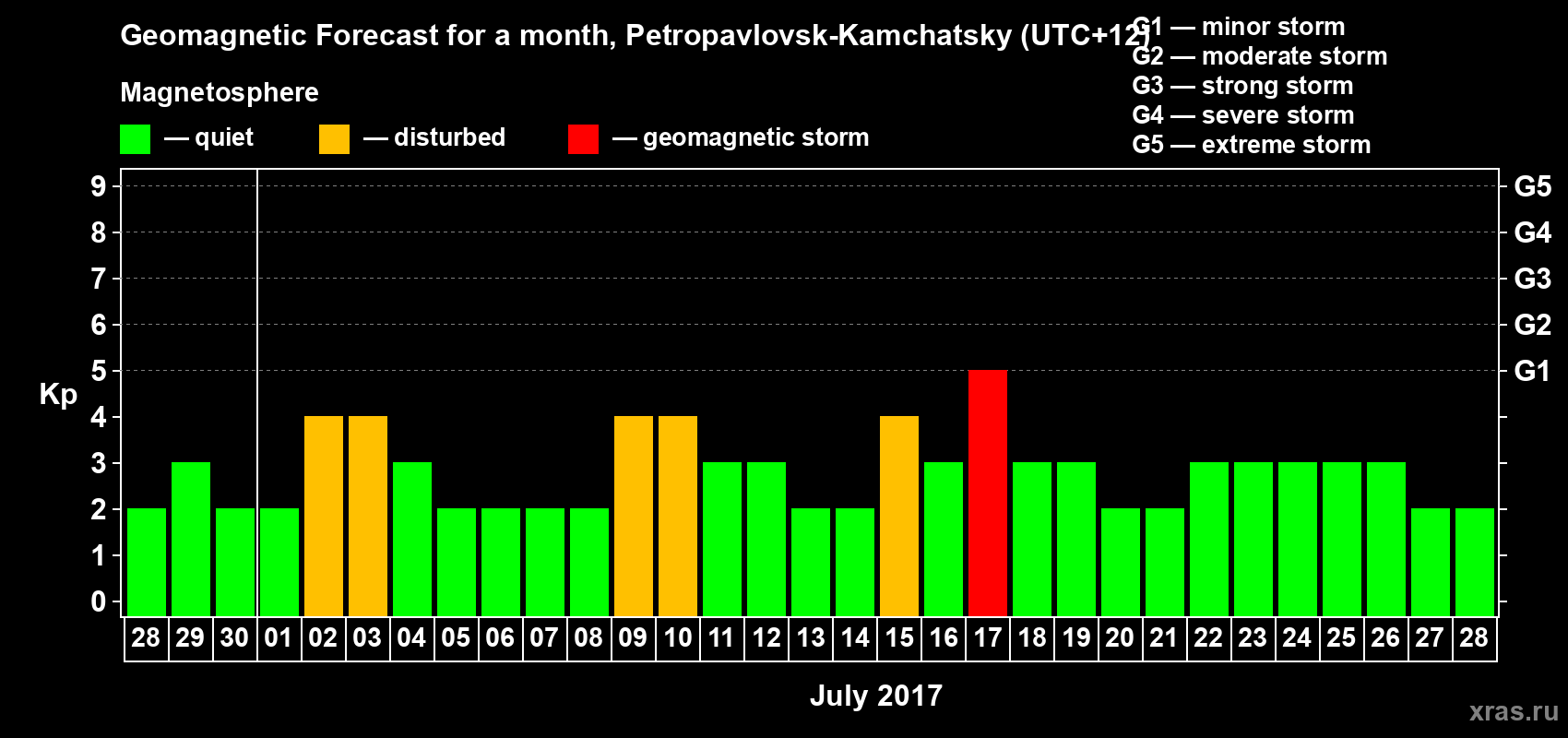 Forecast of the daily maximal value of geomagnetic index Kp for <b>1 month</b> (31 days) <b>from Jun 28, 2017 to Jul 28, 2017</b>