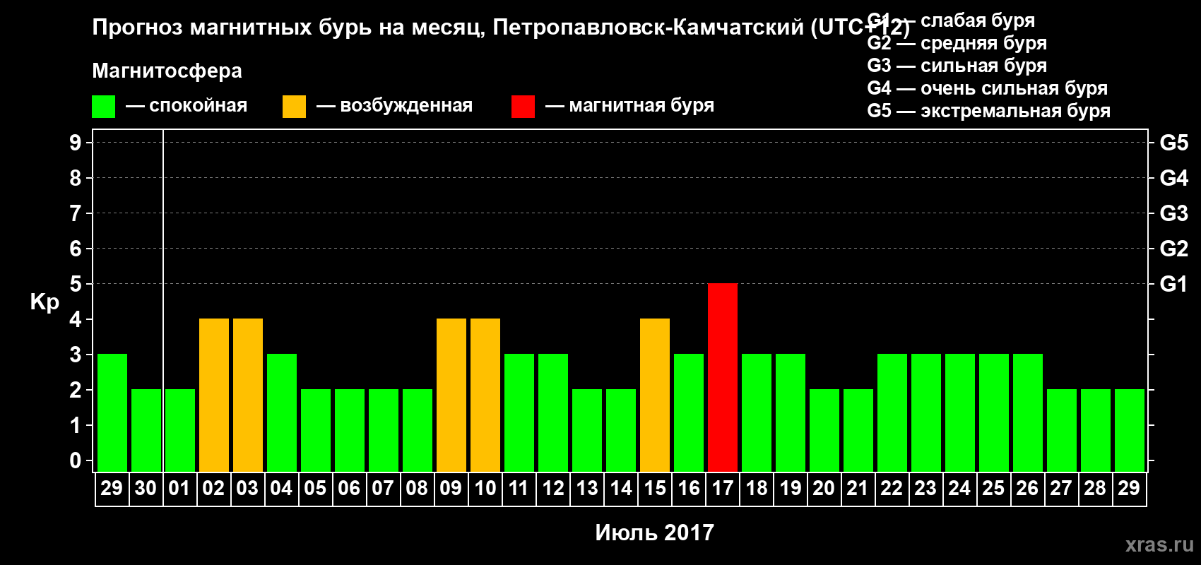 Прогноз максимального суточного геомагнитного индекса Kp на <b>1 месяц</b> (31 день) <b>с 29 июня по 29 июля 2017 г</b>
