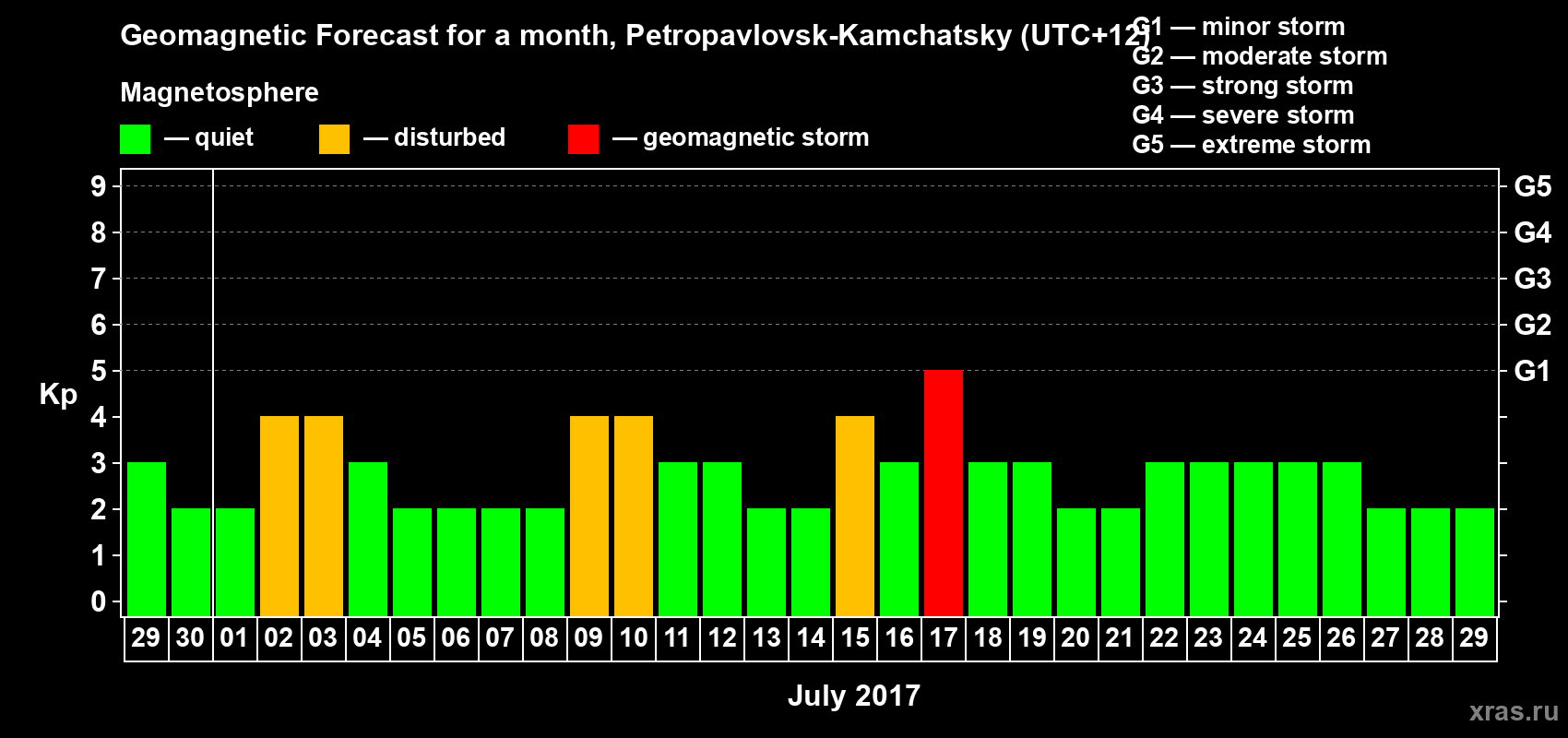 Forecast of the daily maximal value of geomagnetic index Kp for <b>1 month</b> (31 days) <b>from Jun 29, 2017 to Jul 29, 2017</b>