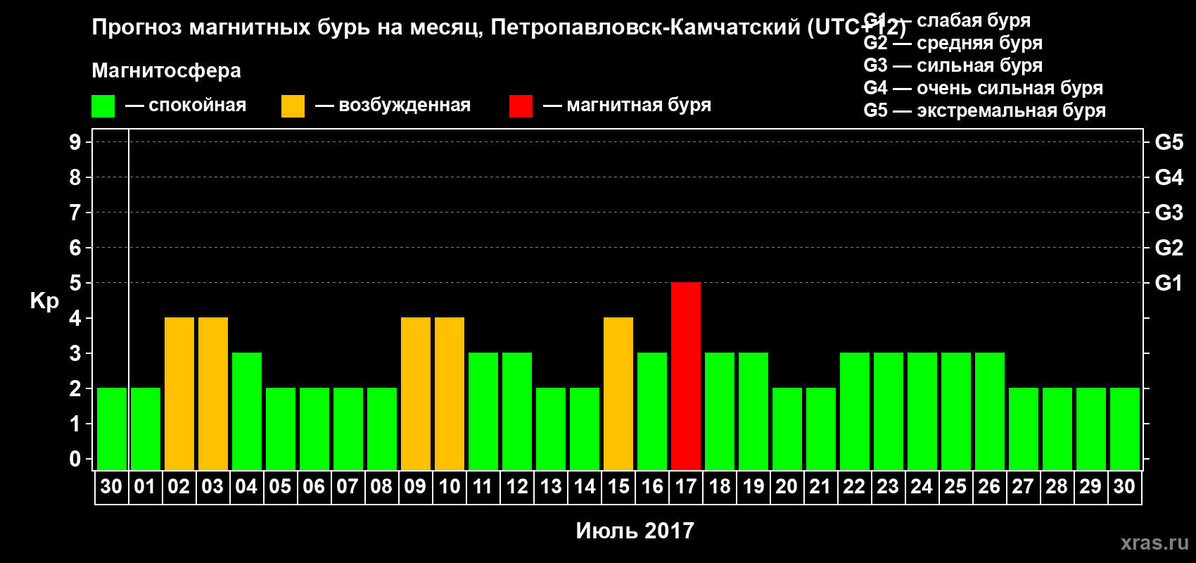 Прогноз максимального суточного геомагнитного индекса Kp на <b>1 месяц</b> (31 день) <b>с 30 июня по 30 июля 2017 г</b>