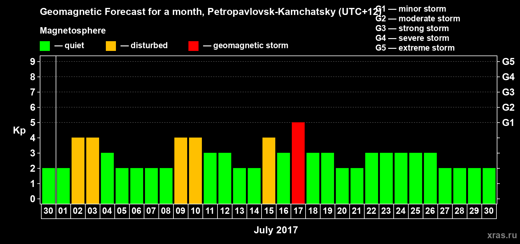 Forecast of the daily maximal value of geomagnetic index Kp for <b>1 month</b> (31 days) <b>from Jun 30, 2017 to Jul 30, 2017</b>