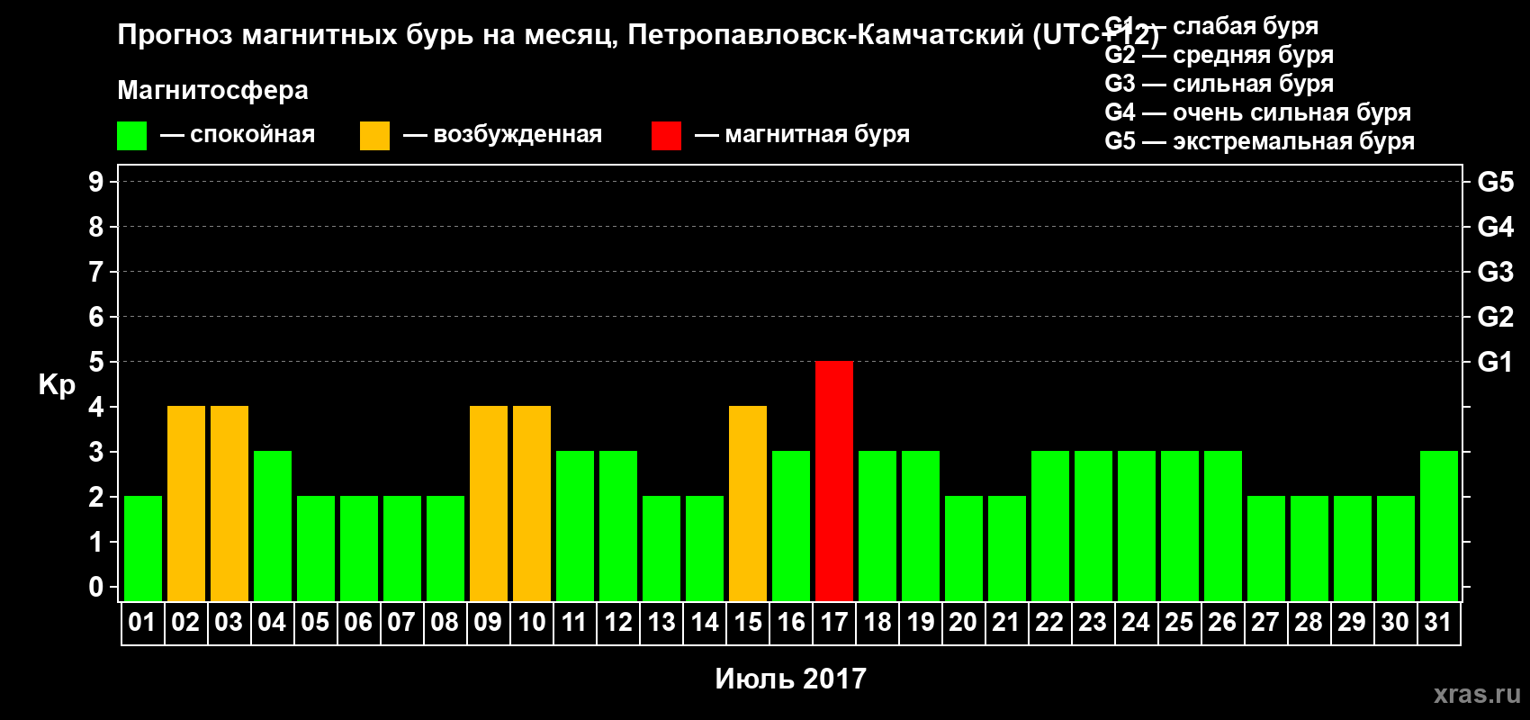 Прогноз максимального суточного геомагнитного индекса Kp на <b>1 месяц</b> (31 день) <b>с 01 июля по 31 июля 2017 г</b>