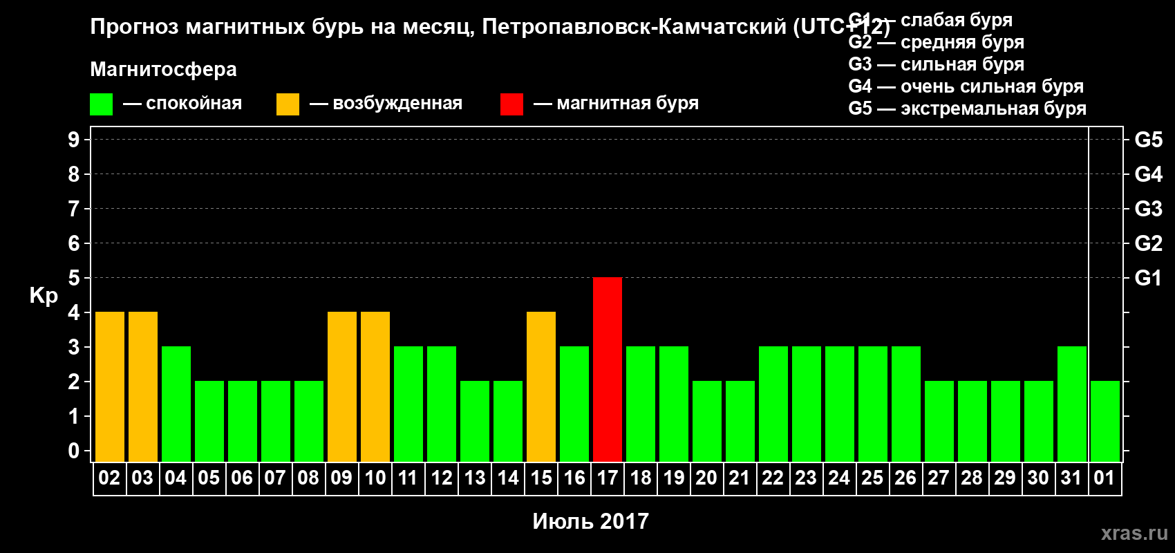 Прогноз максимального суточного геомагнитного индекса Kp на <b>1 месяц</b> (31 день) <b>с 02 июля по 01 августа 2017 г</b>