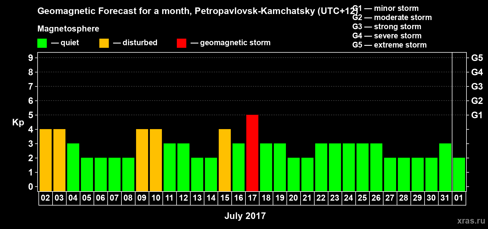 Forecast of the daily maximal value of geomagnetic index Kp for <b>1 month</b> (31 days) <b>from Jul 02, 2017 to Aug 01, 2017</b>