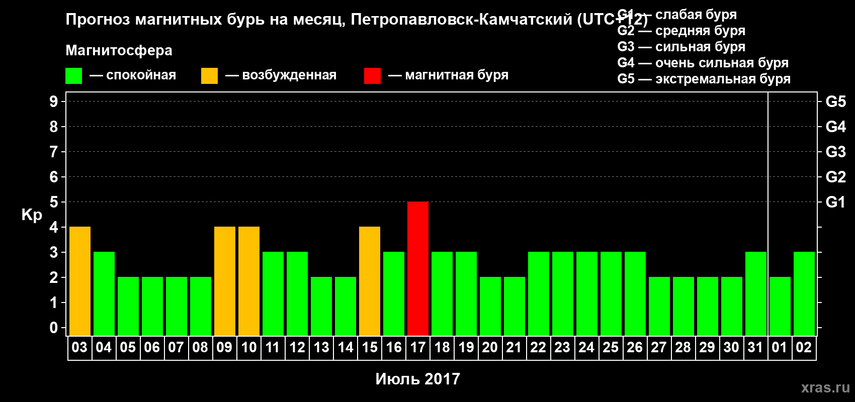 Прогноз максимального суточного геомагнитного индекса Kp на <b>1 месяц</b> (31 день) <b>с 03 июля по 02 августа 2017 г</b>