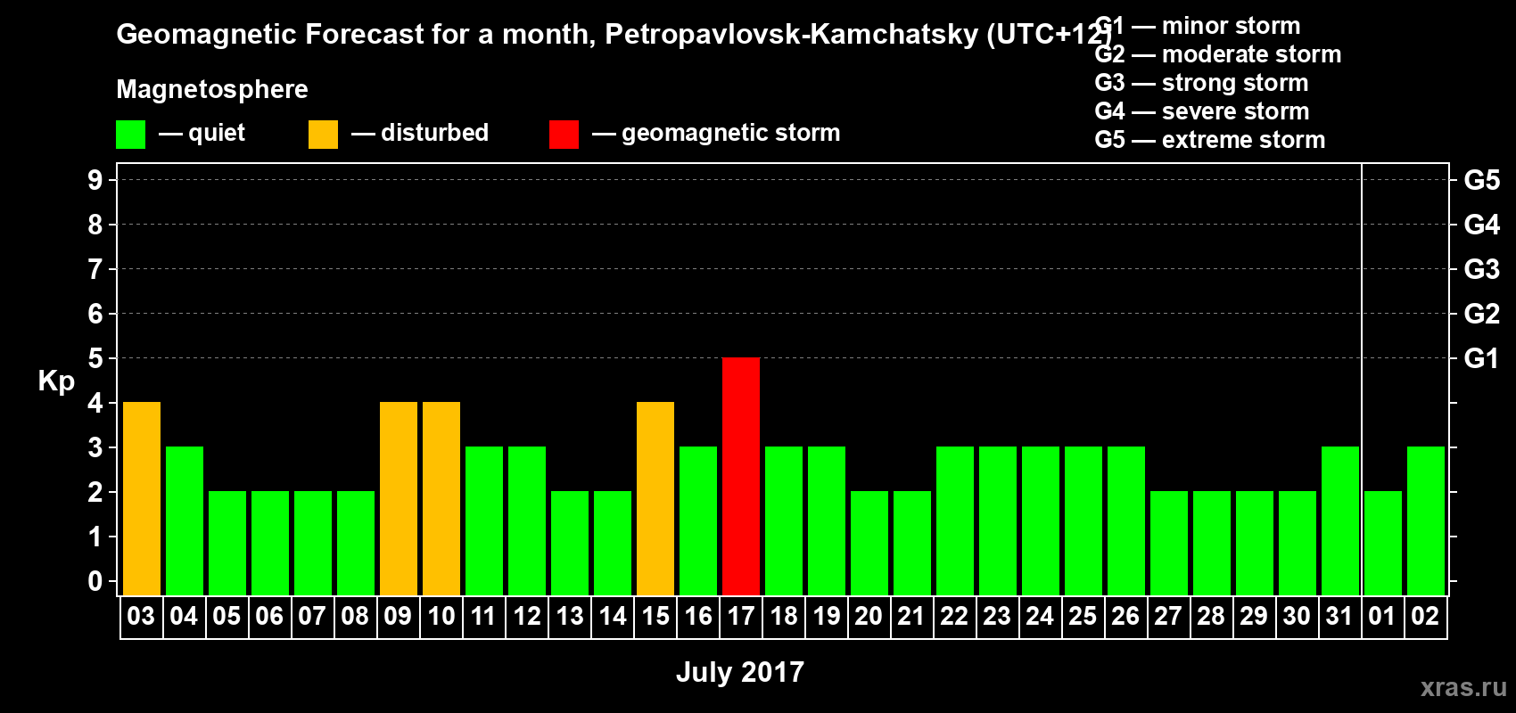 Forecast of the daily maximal value of geomagnetic index Kp for <b>1 month</b> (31 days) <b>from Jul 03, 2017 to Aug 02, 2017</b>