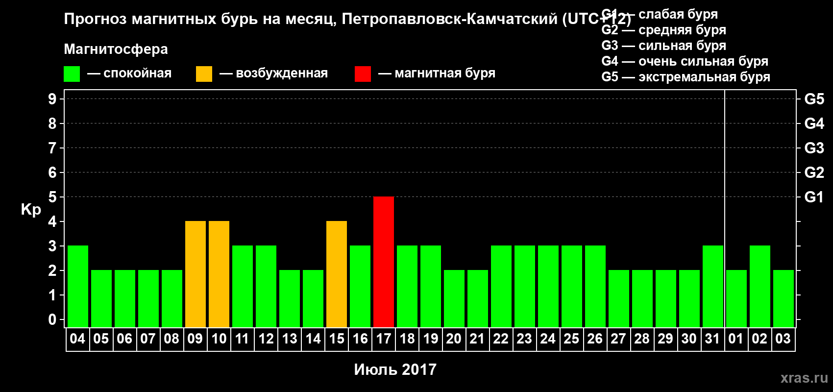 Прогноз максимального суточного геомагнитного индекса Kp на <b>1 месяц</b> (31 день) <b>с 04 июля по 03 августа 2017 г</b>