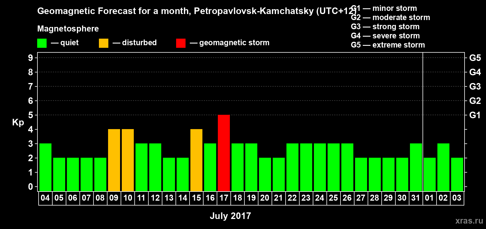 Forecast of the daily maximal value of geomagnetic index Kp for <b>1 month</b> (31 days) <b>from Jul 04, 2017 to Aug 03, 2017</b>