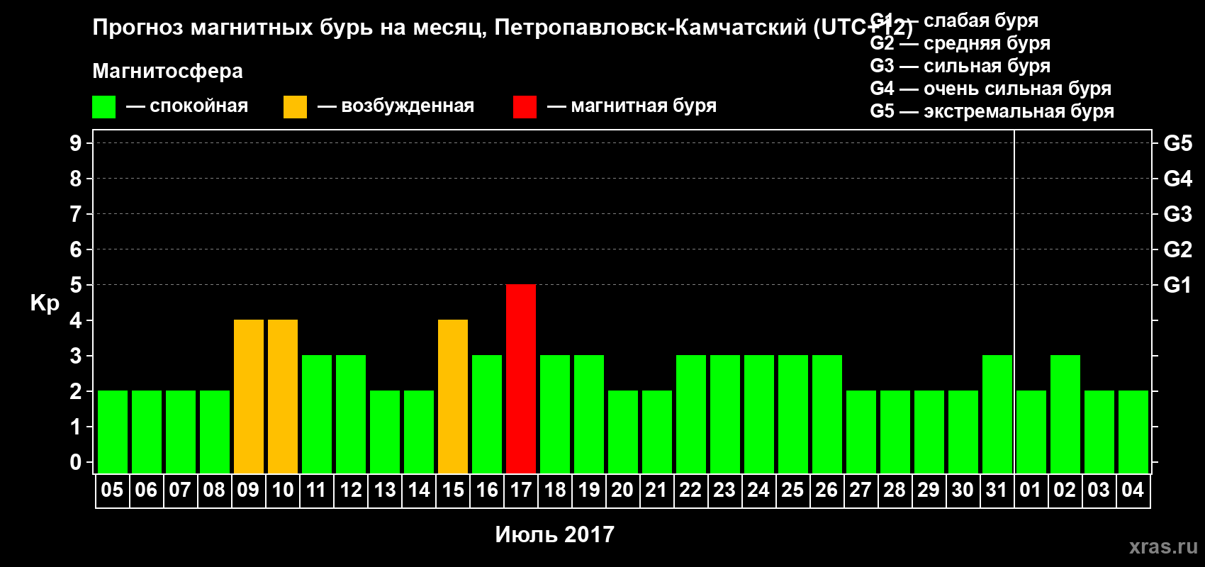 Прогноз максимального суточного геомагнитного индекса Kp на <b>1 месяц</b> (31 день) <b>с 05 июля по 04 августа 2017 г</b>