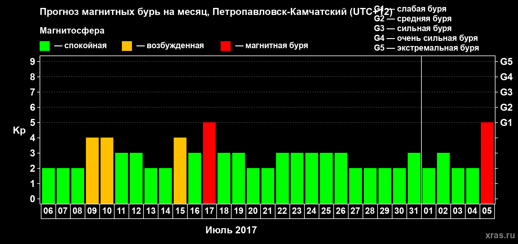 Прогноз максимального суточного геомагнитного индекса Kp на <b>1 месяц</b> (31 день) <b>с 06 июля по 05 августа 2017 г</b>