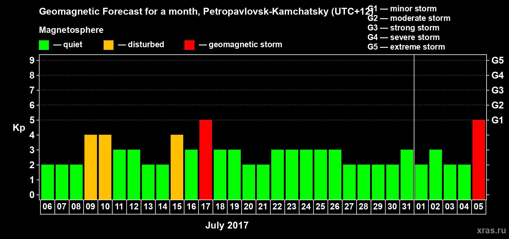 Forecast of the daily maximal value of geomagnetic index Kp for <b>1 month</b> (31 days) <b>from Jul 06, 2017 to Aug 05, 2017</b>