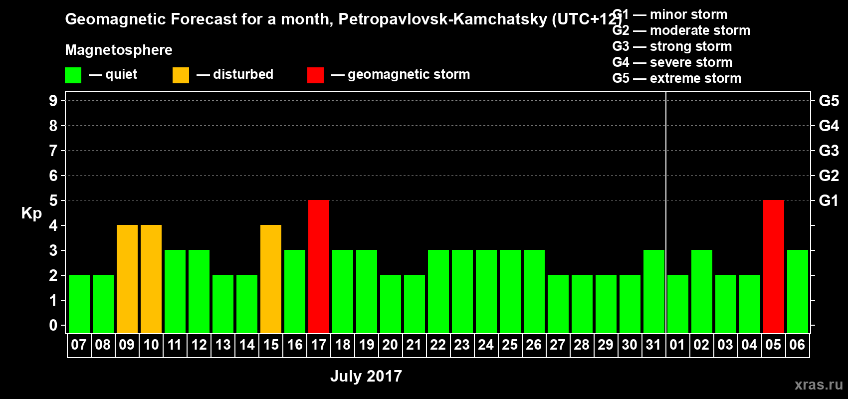 Forecast of the daily maximal value of geomagnetic index Kp for <b>1 month</b> (31 days) <b>from Jul 07, 2017 to Aug 06, 2017</b>