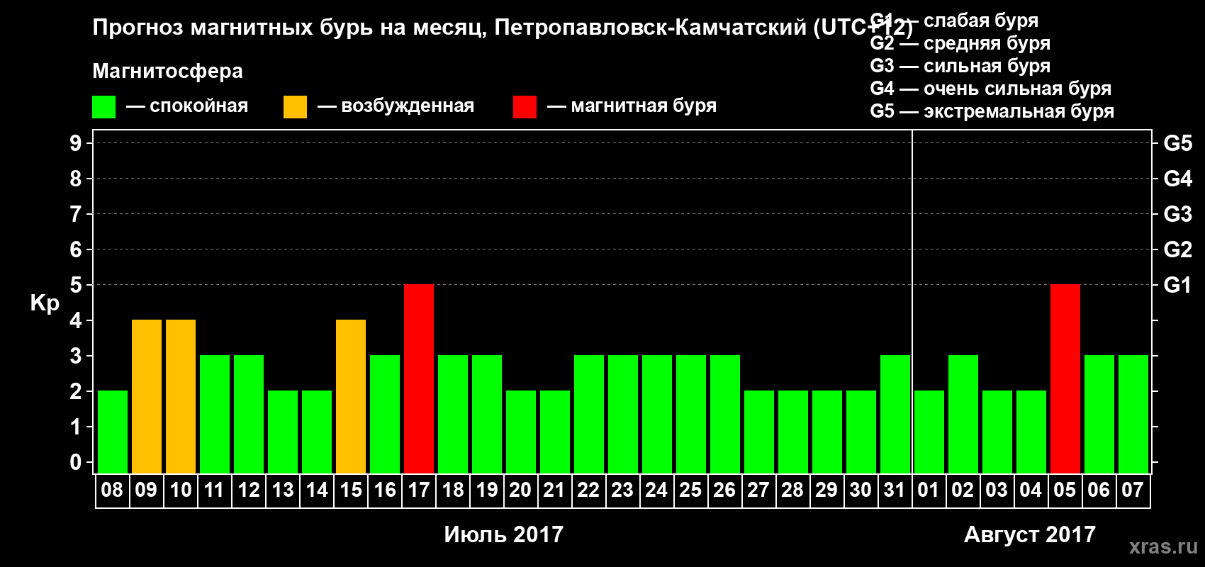 Прогноз максимального суточного геомагнитного индекса Kp на <b>1 месяц</b> (31 день) <b>с 08 июля по 07 августа 2017 г</b>