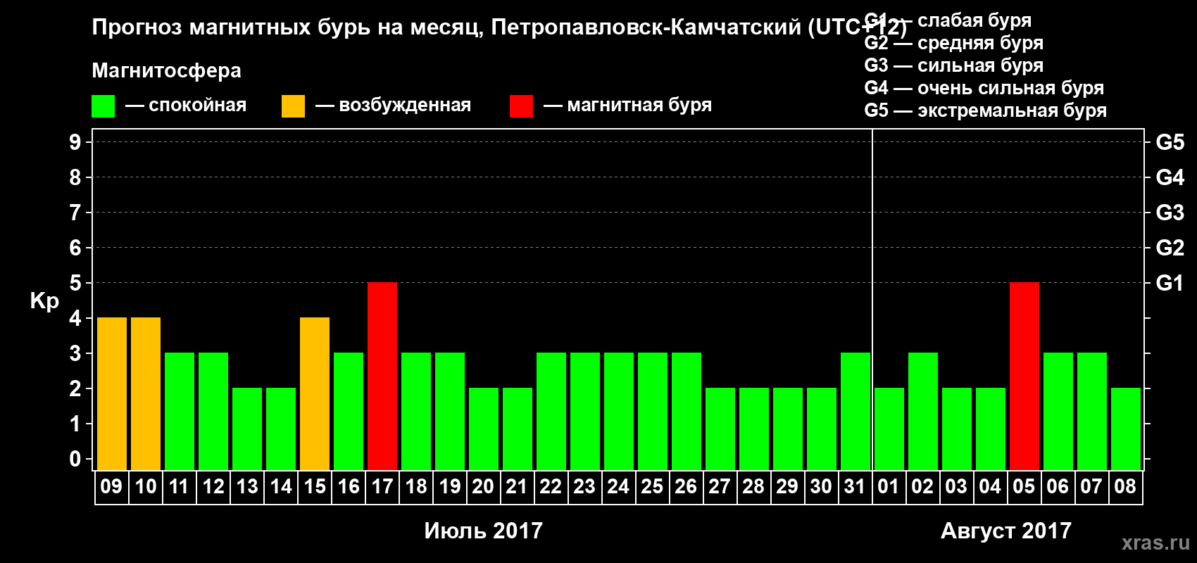 Прогноз максимального суточного геомагнитного индекса Kp на <b>1 месяц</b> (31 день) <b>с 09 июля по 08 августа 2017 г</b>