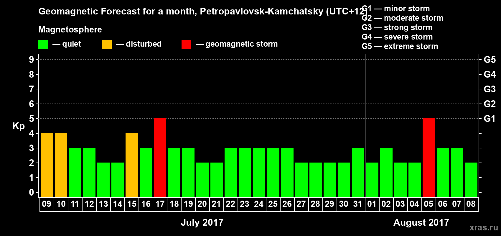 Forecast of the daily maximal value of geomagnetic index Kp for <b>1 month</b> (31 days) <b>from Jul 09, 2017 to Aug 08, 2017</b>
