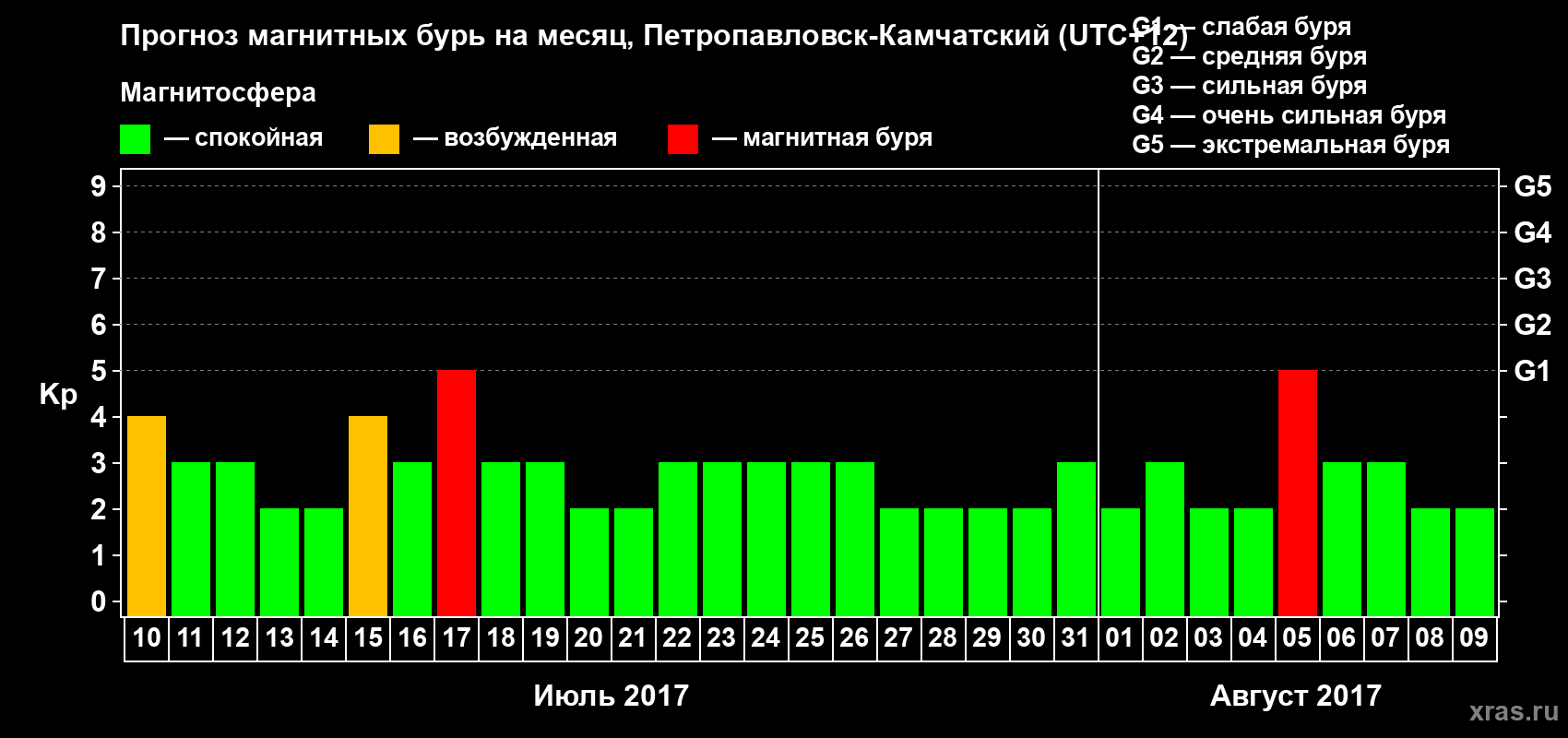 Прогноз максимального суточного геомагнитного индекса Kp на <b>1 месяц</b> (31 день) <b>с 10 июля по 09 августа 2017 г</b>