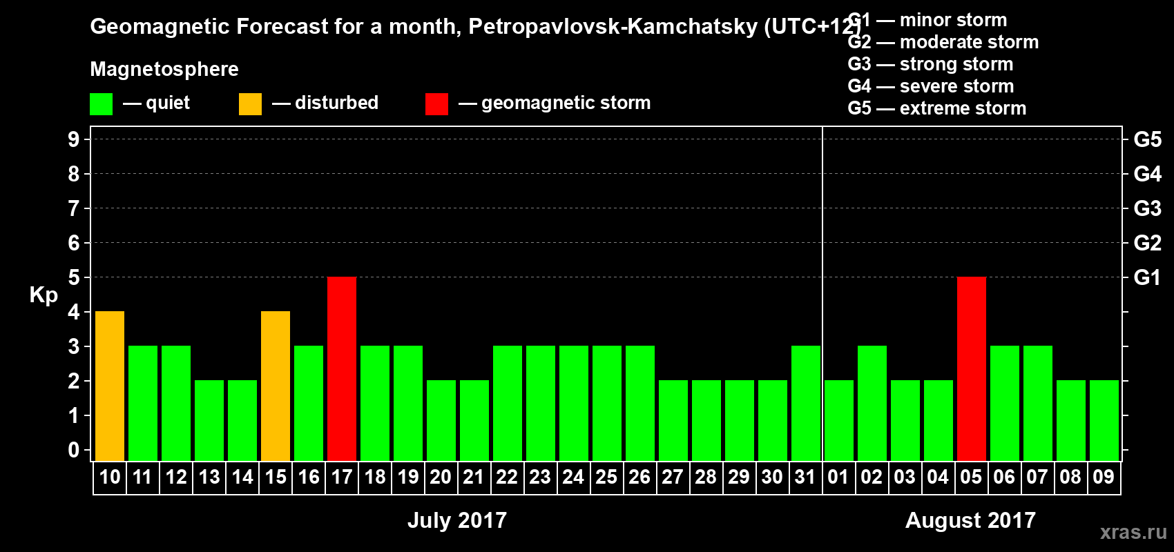 Forecast of the daily maximal value of geomagnetic index Kp for <b>1 month</b> (31 days) <b>from Jul 10, 2017 to Aug 09, 2017</b>