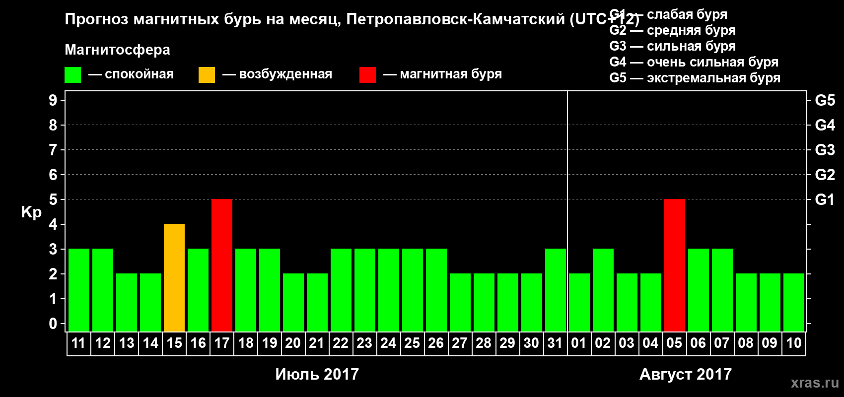 Прогноз максимального суточного геомагнитного индекса Kp на <b>1 месяц</b> (31 день) <b>с 11 июля по 10 августа 2017 г</b>
