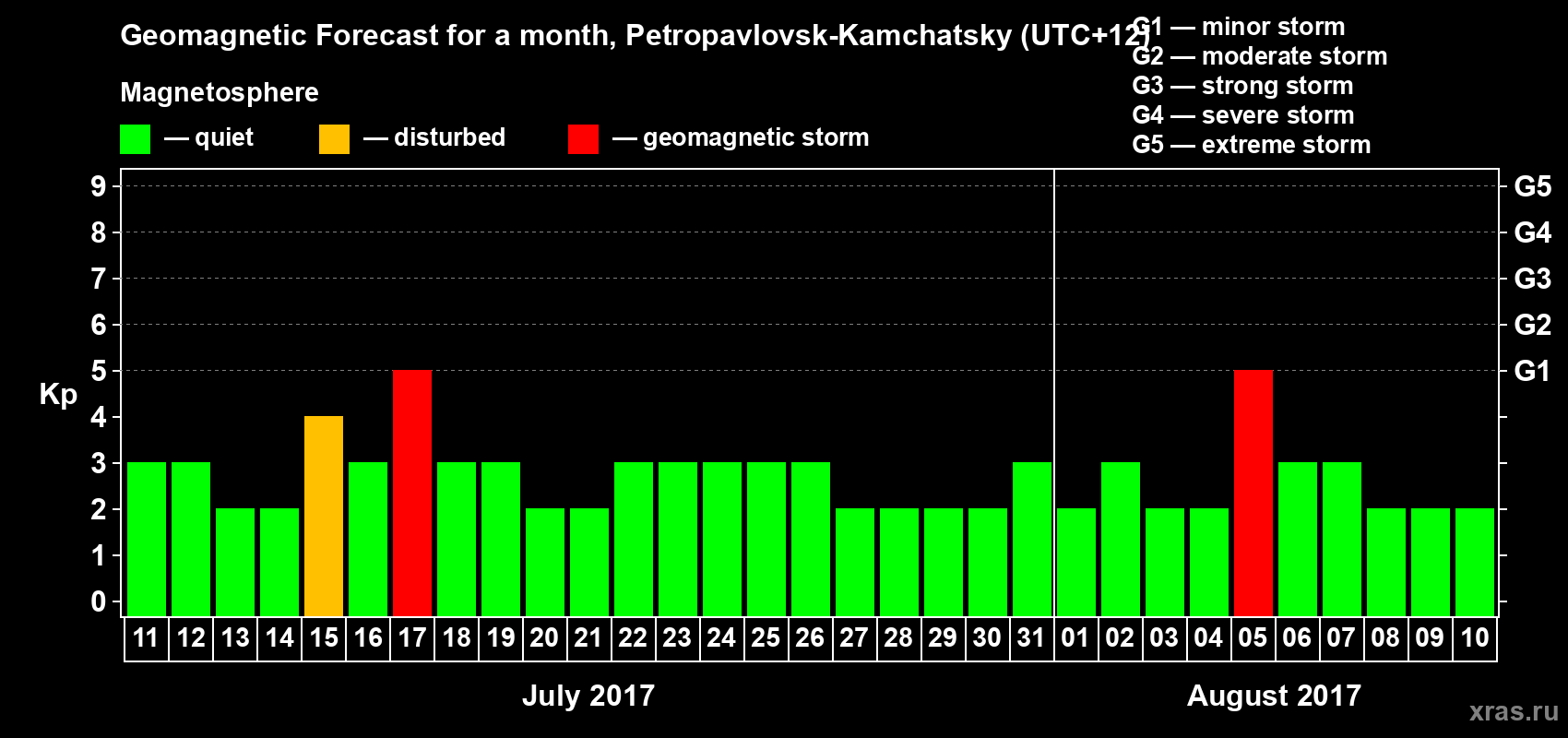 Forecast of the daily maximal value of geomagnetic index Kp for <b>1 month</b> (31 days) <b>from Jul 11, 2017 to Aug 10, 2017</b>